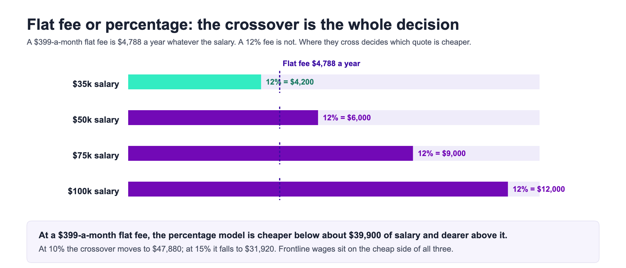 Chart comparing a flat employer-of-record fee with a percentage-of-salary fee at four salary levels. A $399-a-month flat fee is $4,788 a year regardless of salary, shown as a dashed vertical line. A 12 percent fee is $4,200 at a $35,000 salary, which is below the flat fee, then $6,000 at $50,000, $9,000 at $75,000 and $12,000 at $100,000, all above it. A panel beneath states that at a $399-a-month flat fee the percentage model is cheaper below about $39,900 of salary and dearer above it, that at 10 percent the crossover moves to $47,880 and at 15 percent it falls to $31,920, and that frontline wages sit on the cheap side of all three.
