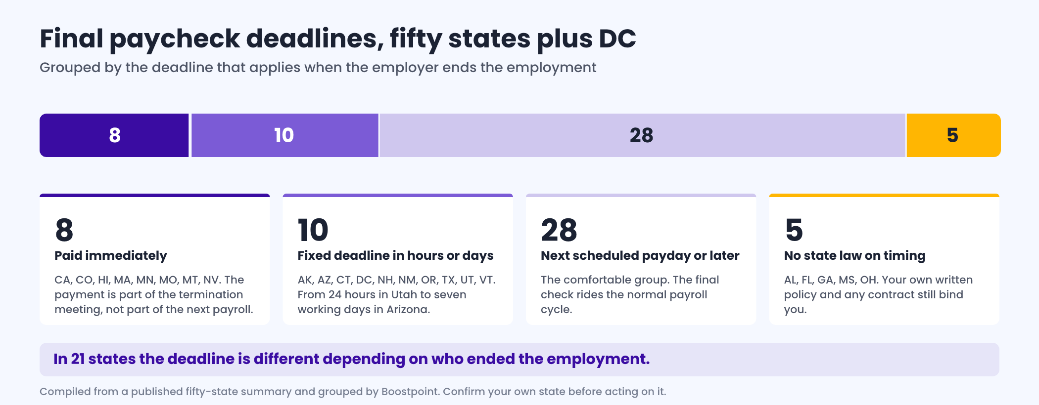 Breakdown of the fifty states and the District of Columbia by the deadline for a final paycheck when an employee is discharged: eight require immediate payment, ten set a fixed deadline measured in hours or days that falls before the next payroll run, twenty-eight allow payment on the next scheduled payday or later, and five have no state law on the timing