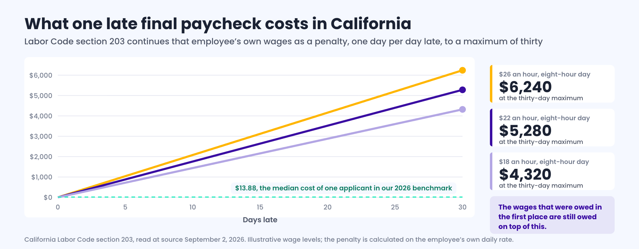 Cost of a single late final paycheck at three frontline wage levels, showing the California waiting time penalty accumulating one day of wages per day for up to thirty days, so that an employee earning eighteen dollars an hour reaches about four thousand three hundred dollars and an employee earning twenty six dollars an hour reaches about six thousand two hundred dollars, against the median cost of acquiring one applicant from the Boostpoint benchmark