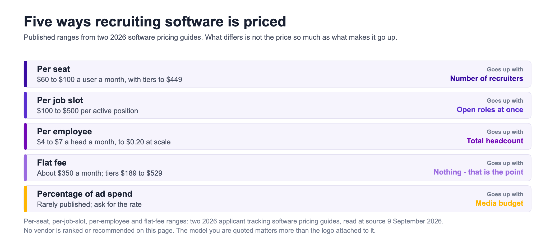A list of the five ways recruiting software is priced, each with its published range and the thing that makes the price go up. Per seat runs $60 to $100 a user a month with tiers reaching $449, and goes up with the number of recruiters. Per job slot runs $100 to $500 per active position and goes up with the number of open roles at once. Per employee runs $4 to $7 a head a month, falling to $0.20 at very large scale, and goes up with total headcount. A flat fee is about $350 a month with tiers from $189 to $529 and goes up with nothing, which is the point of it. Percentage of ad spend is rarely published and goes up with the media budget. Footnotes attribute the ranges to two 2026 applicant tracking software pricing guides read at source on 9 September 2026 and state that no vendor is ranked or recommended.