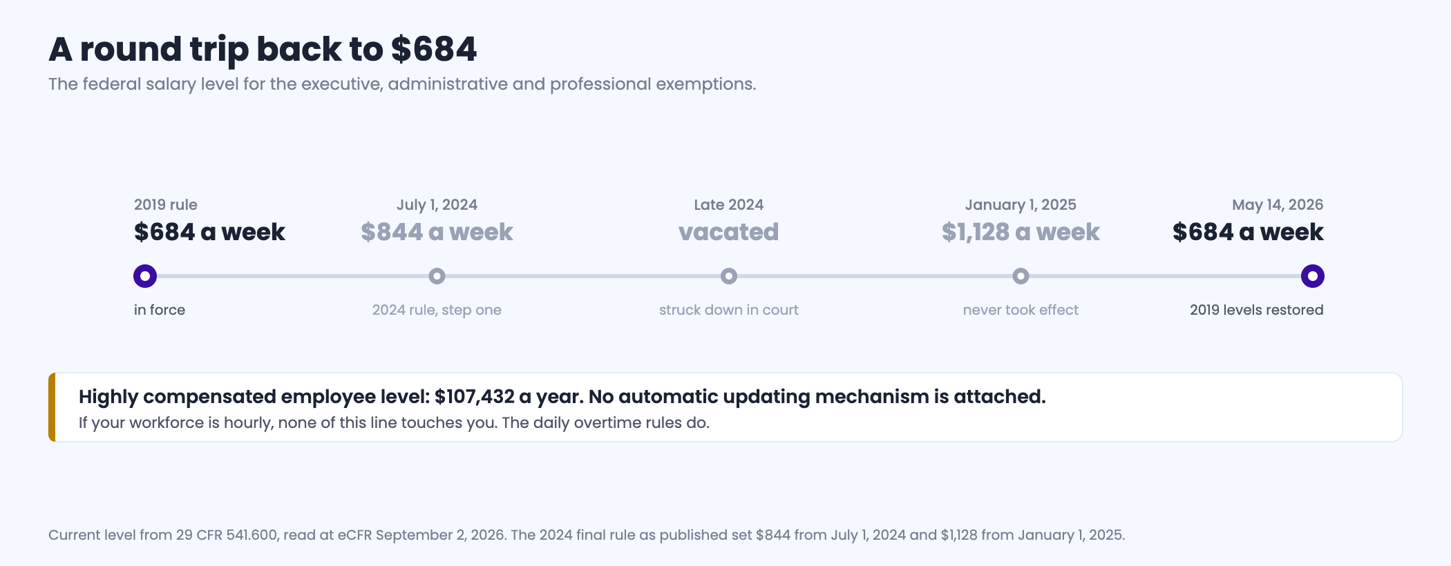 Timeline of the federal exempt salary threshold from 2019 to 2026 showing the level at 684 dollars a week under the 2019 rule, the 2024 rule raising it to 844 dollars in July 2024 and 1128 dollars in January 2025, the court decision vacating that rule in late 2024, and the Department of Labor technical amendment of May 14 2026 restoring the 2019 level of 684 dollars a week and 35568 dollars a year