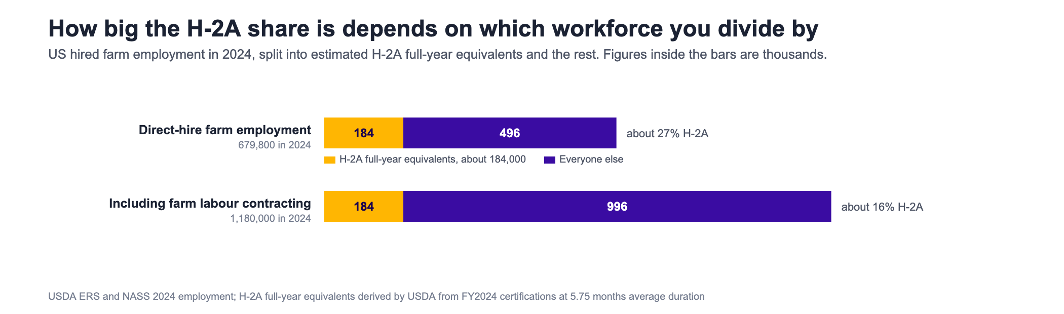 Stacked bar chart of United States hired farm employment in 2024 on two different measures, each split into the estimated H-2A full year equivalent share and the remainder. On the direct hire measure of six hundred and seventy nine thousand eight hundred workers, about one hundred and eighty four thousand full year equivalents are H-2A, roughly twenty seven percent, leaving about four hundred and ninety six thousand. On the broader measure of one million one hundred and eighty thousand, which also includes employees of farm labour contractors and support industries, the same one hundred and eighty four thousand full year equivalents are about sixteen percent, leaving about nine hundred and ninety six thousand. The H-2A full year equivalent figure is derived by USDA from three hundred and eighty five thousand positions certified in fiscal 2024 at an average certification length of five point seven five months.