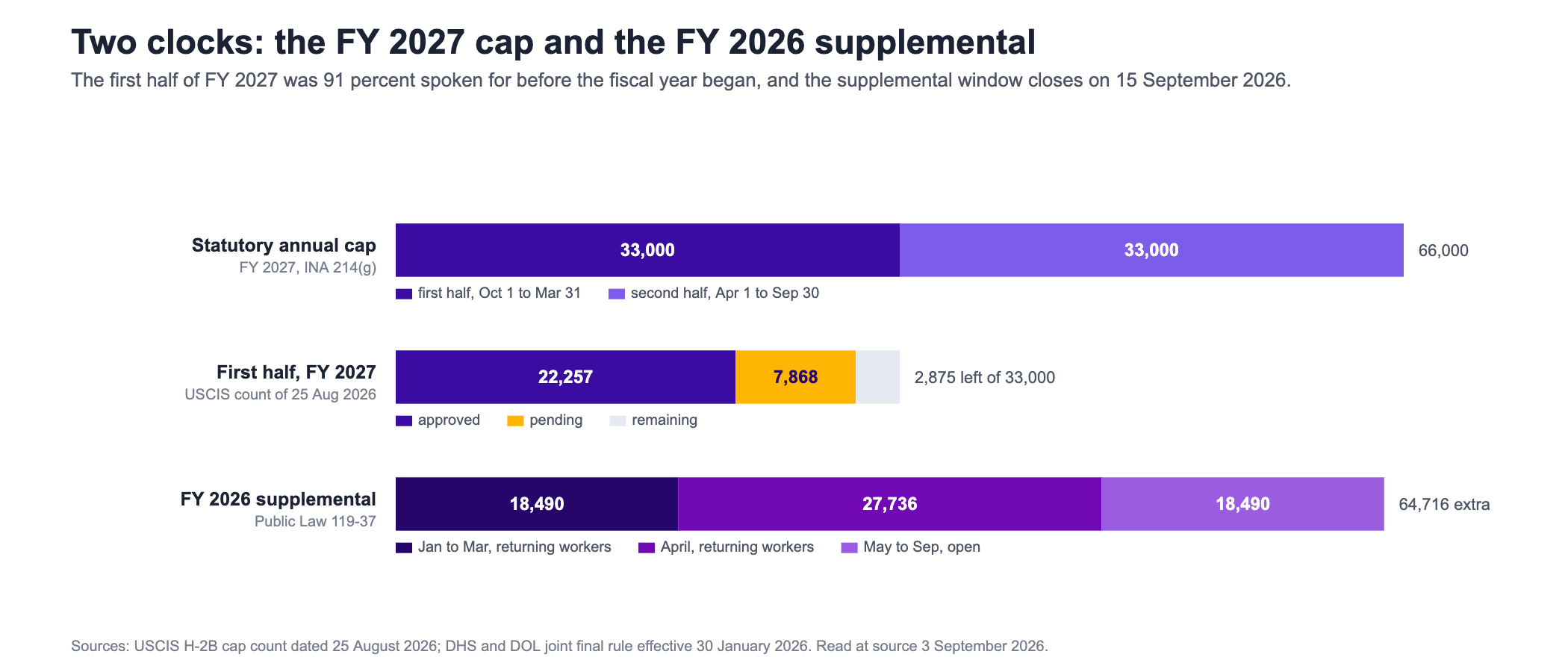 Stacked bar chart comparing three H-2B visa numbers. The statutory annual cap for fiscal year 2027 is sixty six thousand, split into thirty three thousand for start dates in the first half of the fiscal year from October first to March thirty first and thirty three thousand for the second half from April first to September thirtieth. The second bar shows the United States Citizenship and Immigration Services cap count dated twenty fifth August twenty twenty six for the first half of fiscal year twenty twenty seven: twenty two thousand two hundred fifty seven beneficiaries approved, seven thousand eight hundred sixty eight pending, and only two thousand eight hundred seventy five numbers remaining of thirty three thousand. The third bar shows the fiscal year twenty twenty six supplemental allocation of sixty four thousand seven hundred sixteen additional visas in three tranches: eighteen thousand four hundred ninety for returning workers starting January to March, twenty seven thousand seven hundred thirty six for returning workers starting in April, and eighteen thousand four hundred ninety for start dates from May to September with the returning worker requirement lifted.