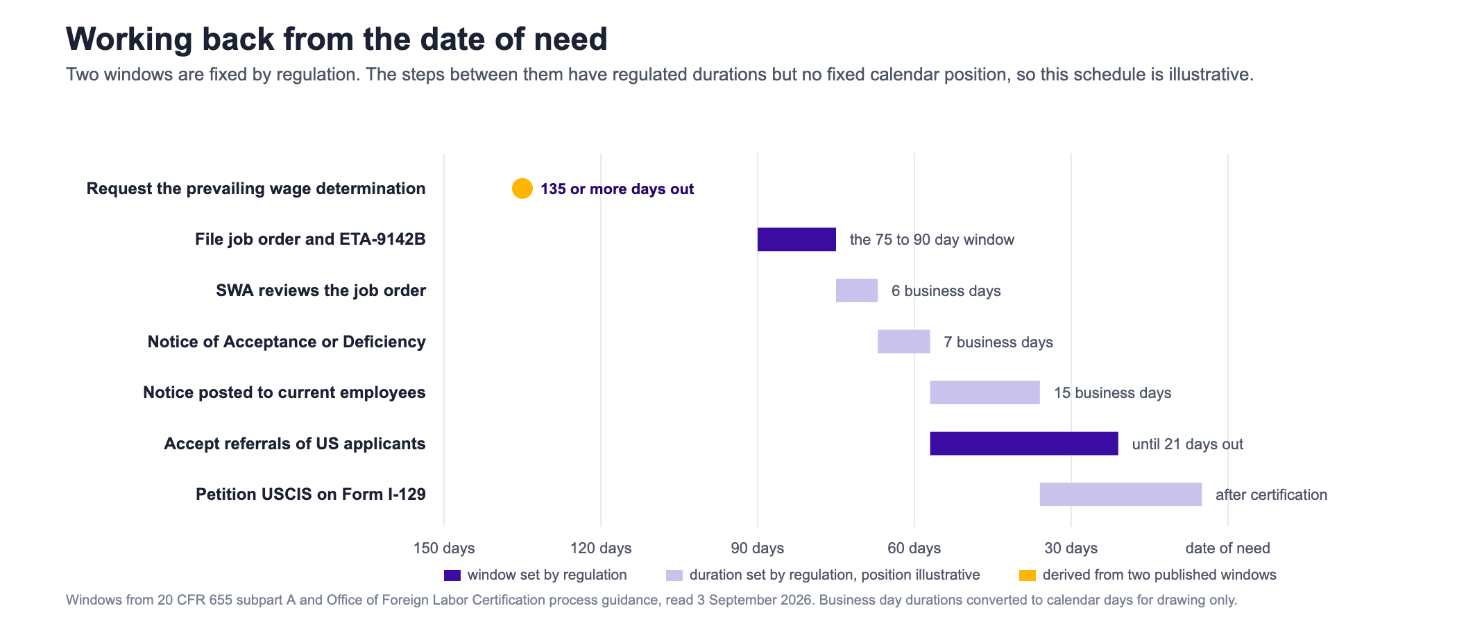 Horizontal timeline chart of the H-2B employer process measured in days before the date of need, running from one hundred fifty days on the left to the date of need on the right. A gold marker at one hundred thirty five or more days marks the request for a prevailing wage determination, which must be made at least sixty days before it is needed and therefore before the job order. A solid purple bar spans ninety to seventy five days for filing the job order with the State Workforce Agency and Form ETA nine one four two B with the National Processing Center together. Lighter bars show durations that are set by regulation but have no fixed calendar position: six business days for the State Workforce Agency to review the job order, seven business days for the Certifying Officer to issue a Notice of Acceptance or Deficiency, and fifteen consecutive business days for the notice posted to current employees. A solid bar shows that the employer must keep accepting referrals of United States applicants until twenty one days before the date of need. A final lighter bar shows the Form I one two nine petition to USCIS after certification, followed by consular processing.