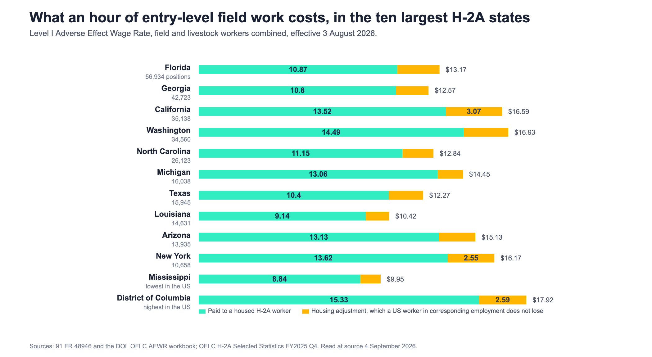 Horizontal stacked bar chart of the entry level Adverse Effect Wage Rate in the ten largest H-2A states by positions certified, plus the national low and high. Each bar is split: the mint portion is what a housed H-2A worker is paid after the housing compensation adjustment, and the gold portion is the adjustment itself, which a United States worker in corresponding employment does not lose. Florida, the largest state at 56,934 certified positions, is 13 dollars 17 cents an hour, of which a housed H-2A worker receives 10 dollars 87. Georgia is 12.57 and 10.80, California 16.59 and 13.52, Washington 16.93 and 14.49, North Carolina 12.84 and 11.15, Michigan 14.45 and 13.06, Texas 12.27 and 10.40, Louisiana 10.42 and 9.14, Arizona 15.13 and 13.13, and New York 16.17 and 13.62. Mississippi is the lowest in the country at 9.95 and 8.84, and the District of Columbia the highest at 17.92 and 15.33.