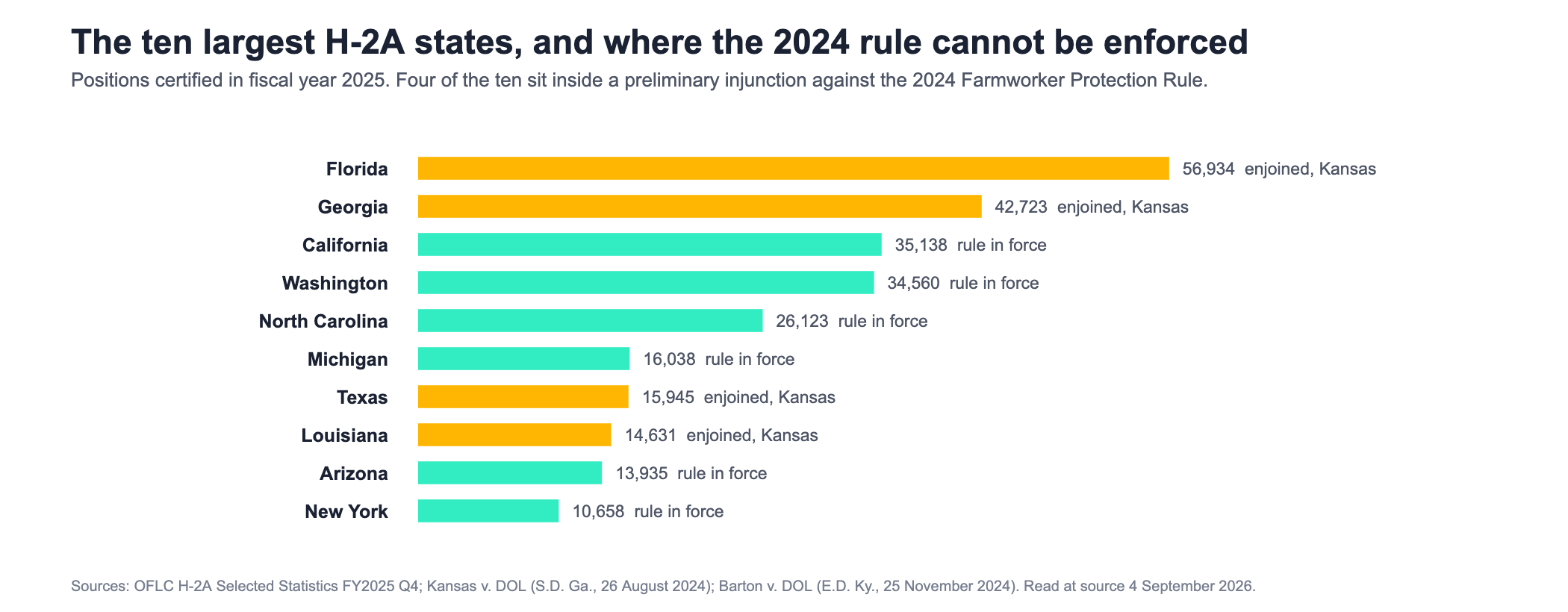 Horizontal bar chart of the ten United States states that certified the most H-2A positions in fiscal year 2025, with each bar coloured by whether the 2024 Farmworker Protection Rule can be enforced there. Florida leads with 56,934 positions certified and is enjoined under the Kansas case, as is Georgia with 42,723. California at 35,138, Washington at 34,560, North Carolina at 26,123 and Michigan at 16,038 are all shown in mint because the rule is in force in those states. Texas at 15,945 and Louisiana at 14,631 are enjoined under the same Kansas case. Arizona at 13,935 and New York at 10,658 have the rule in force. Four of the ten largest states, and two of the largest five, sit inside an injunction.