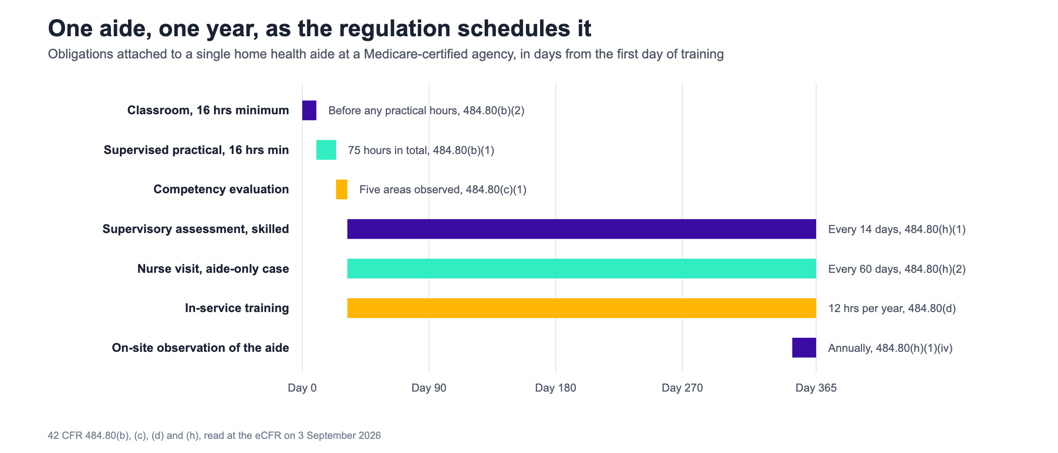 Timeline chart of the regulated obligations attached to one home health aide across the first three hundred and sixty five days of employment, drawn on a day scale marked at day zero, day ninety, day one hundred and eighty, day two hundred and seventy and day three hundred and sixty five. Three short obligations sit at the start: classroom training of at least sixteen hours which must come before any practical hours, supervised practical training of at least sixteen hours within a seventy five hour total, and a competency evaluation in which five subject areas are observed with a patient. Three obligations then run across the whole remaining year: a supervisory assessment at least every fourteen days where the patient also receives skilled care, an on site registered nurse visit every sixty days where the patient receives no skilled care, and twelve hours of in service training within the twelve month period. A seventh obligation sits at the end of the year, an on site visit observing the aide performing care.