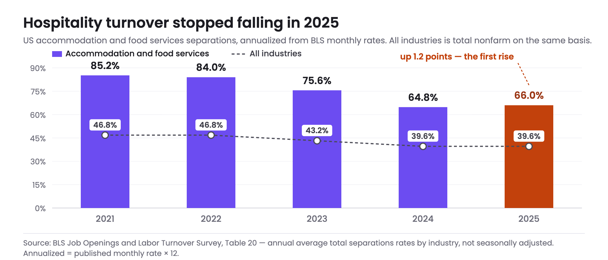 Column chart of accommodation and food services turnover in the United States from 2021 to 2025, annualized from BLS monthly separations rates: 85.2% in 2021, 84.0% in 2022, 75.6% in 2023, 64.8% in 2024 and 66.0% in 2025, with the 2025 bar marked as the first increase, shown against the all-industry line falling from 46.8% to 39.6%
