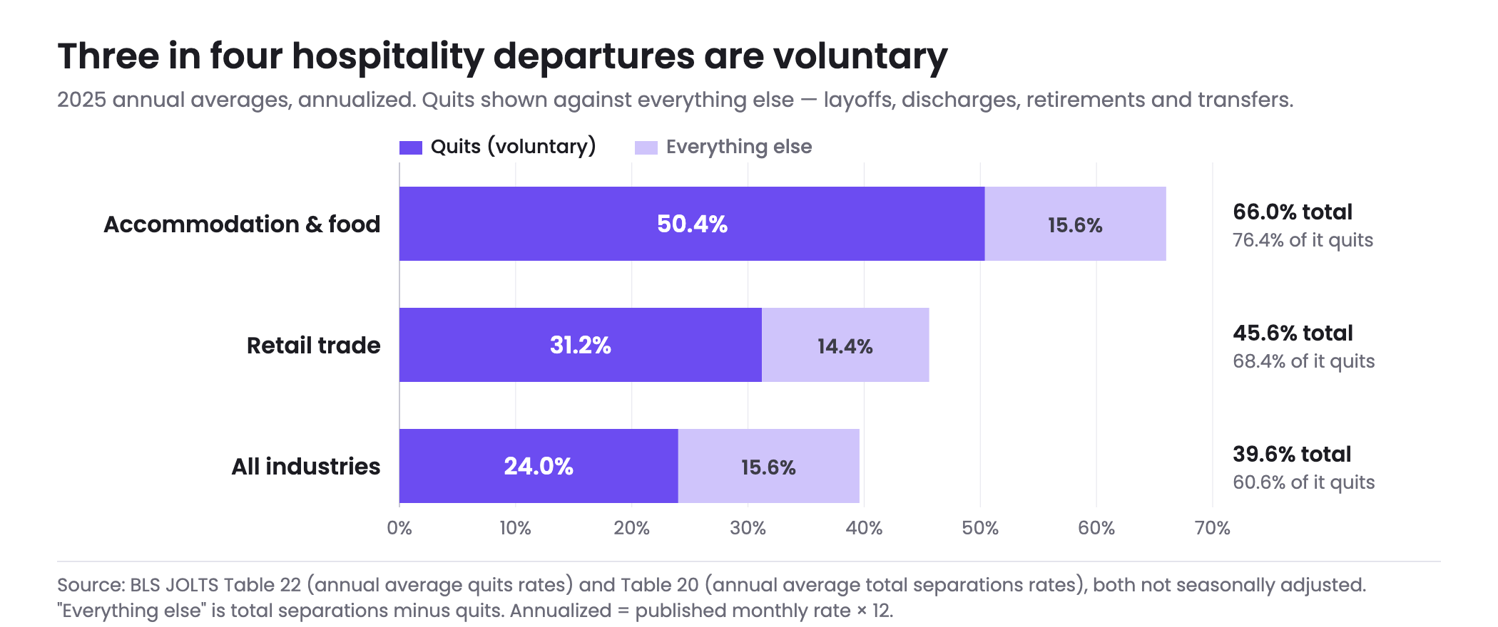 Stacked bar chart of 2025 separations composition annualized: accommodation and food services 66.0% total of which 50.4 points are quits, retail trade 45.6% total of which 31.2 points are quits, and all industries 39.6% total of which 24.0 points are quits, showing quits are 76.4% of hospitality separations against 68.4% in retail and 60.6% across all industries