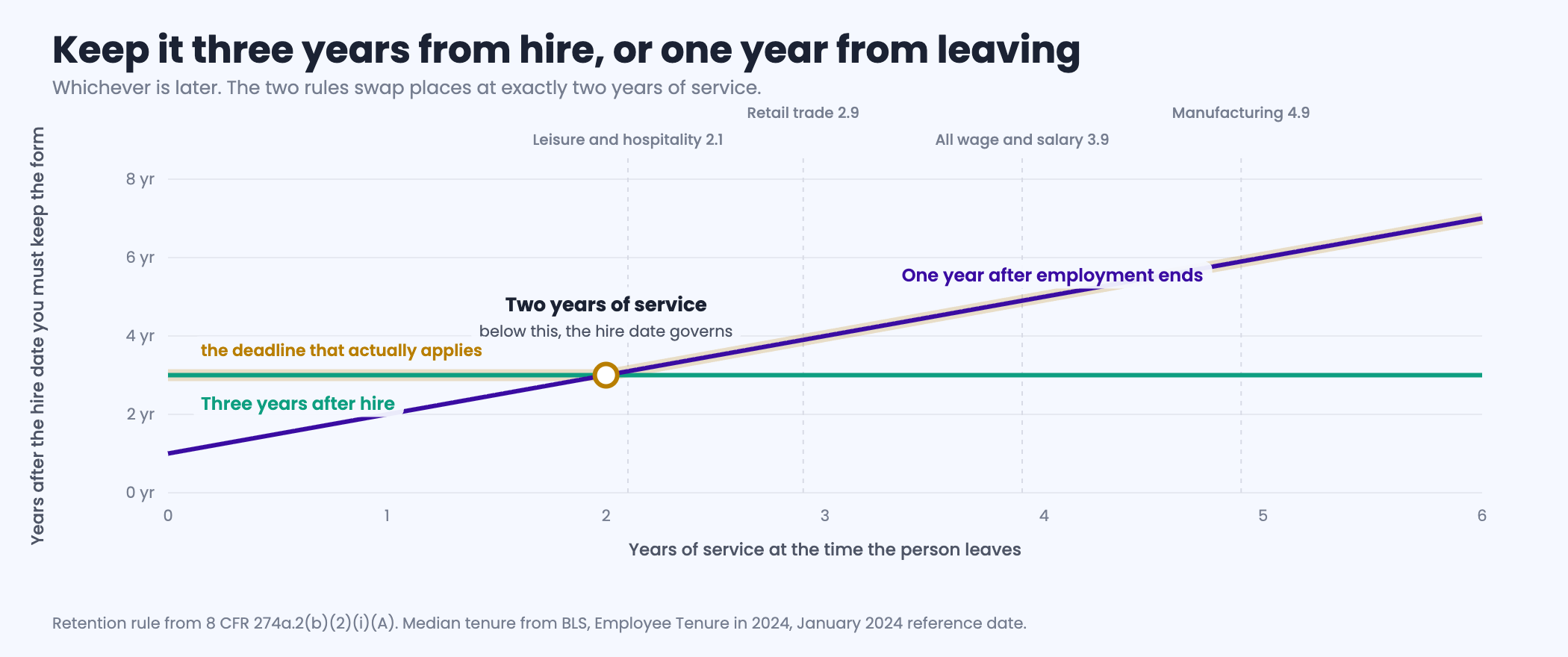 Timeline diagram showing the Form I-9 retention rule of three years after hire or one year after employment ends whichever is later, with the crossover at exactly two years of service, plotted against BLS median employee tenure of 2.1 years in leisure and hospitality, 2.9 years in retail trade, 3.9 years across all wage and salary workers and 4.9 years in manufacturing