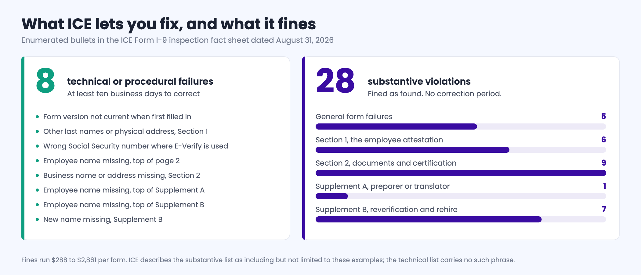 Comparison of the two Form I-9 error lists in the ICE fact sheet dated August 31 2026: eight enumerated technical or procedural failures which carry at least ten business days to correct, against twenty-eight enumerated substantive violations which are fined on inspection with no correction period, broken down as five general, six in Section 1, nine in Section 2, one in Supplement A and seven in Supplement B