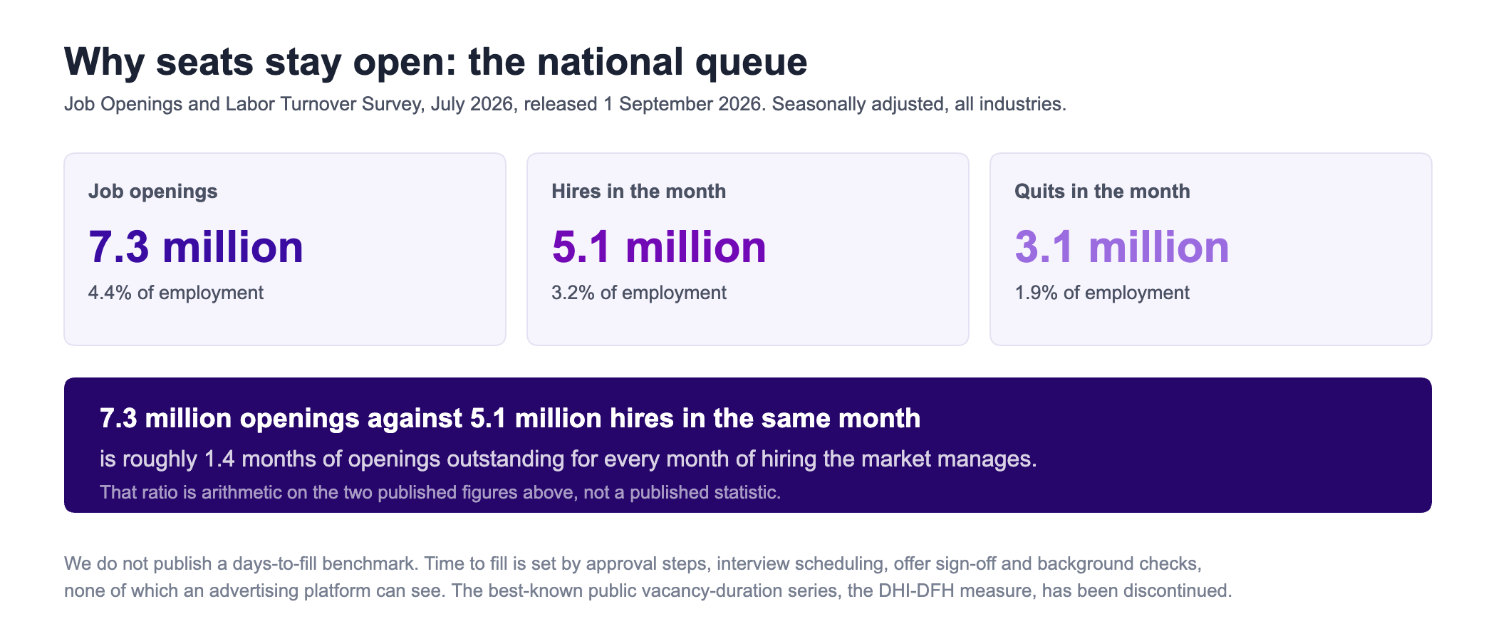 Three statistic panels from the Bureau of Labor Statistics Job Openings and Labor Turnover Survey for July 2026, released 1 September 2026: 7.3 million job openings at a 4.4 percent rate, 5.1 million hires at a 3.2 percent rate, and 3.1 million quits at a 1.9 percent rate, all seasonally adjusted across all industries. A band beneath notes that 7.3 million openings against 5.1 million hires in the same month is roughly 1.4 months of openings outstanding for every month of hiring, and states that this ratio is arithmetic on the two published figures rather than a published statistic. Footnotes record that Boostpoint does not publish a days-to-fill benchmark because time to fill is set by approval steps, interview scheduling, offer sign-off and background checks that an advertising platform cannot see, and that the best-known public vacancy-duration series, the DHI-DFH measure, has been discontinued.