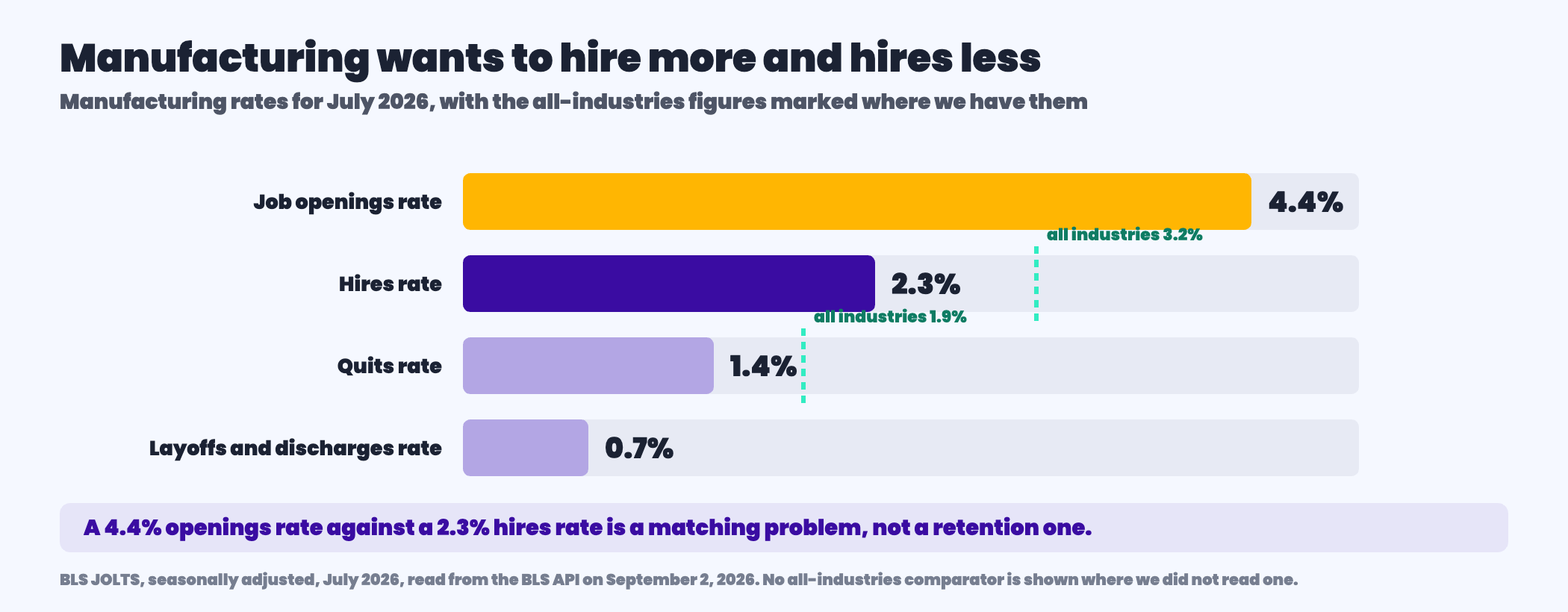 Comparison of United States manufacturing labor market rates in July 2026 against national figures, showing a manufacturing job openings rate of four point four per cent, a hires rate of two point three per cent against a national three point two per cent, a quits rate of one point four per cent against a national one point nine per cent, and a layoffs and discharges rate of zero point seven per cent