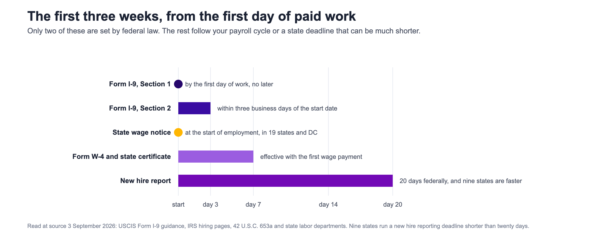 Timeline chart of the first three weeks after a new employee first performs services for pay. Section one of the Form I nine is due by the first day of work. Section two of the Form I nine is due within three business days of the start date. A written state wage notice is due at the start of employment in nineteen states and the District of Columbia. The Form W four and any state withholding certificate take effect with the first wage payment. The new hire report to the state directory is due within twenty days federally, and nine states run a shorter deadline. Only the two Form I nine deadlines are fixed by federal law; the rest follow the payroll cycle or a state rule.