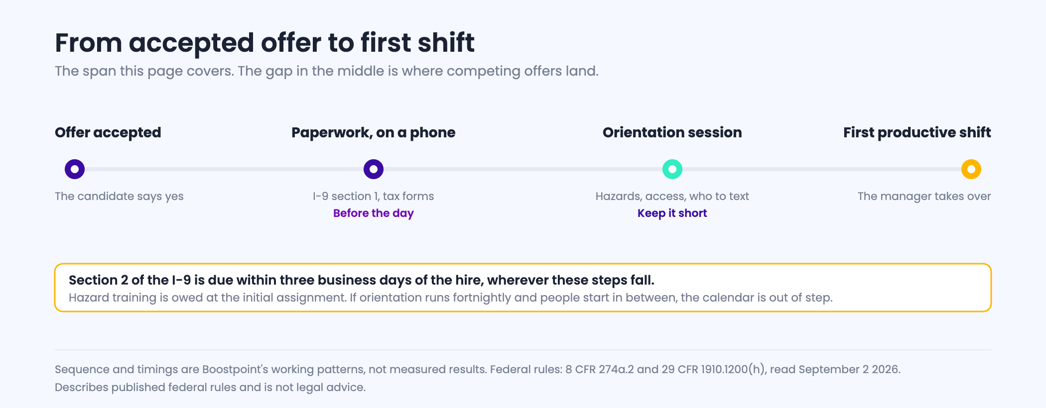 Timeline from accepted offer to first shift showing what happens on each day, with the I-9 three business day deadline and hazard training at initial assignment marked against it