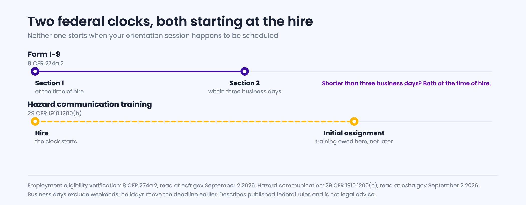 Two federal clocks that start at the hire: Form I-9 section 1 due at the time of hire, section 2 due within three business days, and hazard communication training due at the time of initial assignment