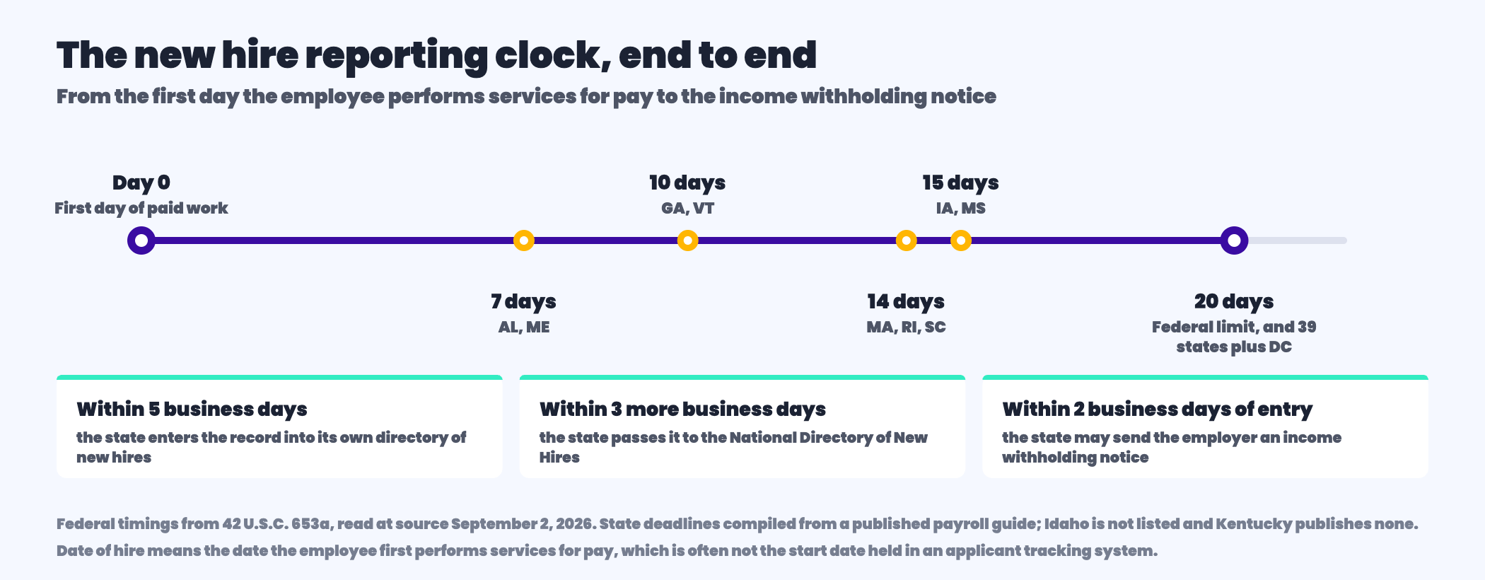 Timeline of the new hire reporting process showing day zero as the date the employee first performs services for pay, the state reporting deadline at seven days in Alabama and Maine, ten days in Georgia and Vermont, fourteen days in Massachusetts Rhode Island and South Carolina, fifteen days in Iowa and Mississippi and twenty days federally, then five business days for the state to enter the record, three business days to pass it to the national directory and two business days before an income withholding notice may reach the employer