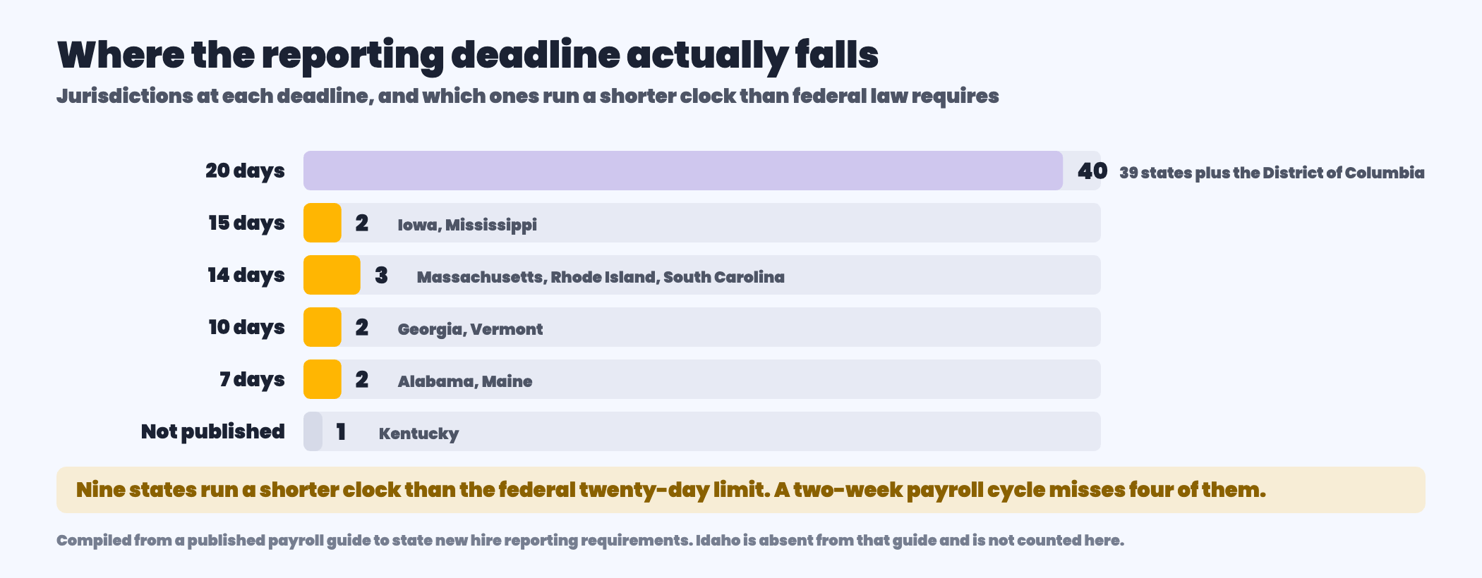 Distribution of United States new hire reporting deadlines showing thirty-nine states and the District of Columbia at the federal limit of twenty days, Iowa and Mississippi at fifteen days, Massachusetts Rhode Island and South Carolina at fourteen days, Georgia and Vermont at ten days, Alabama and Maine at seven days, and Kentucky with no published deadline