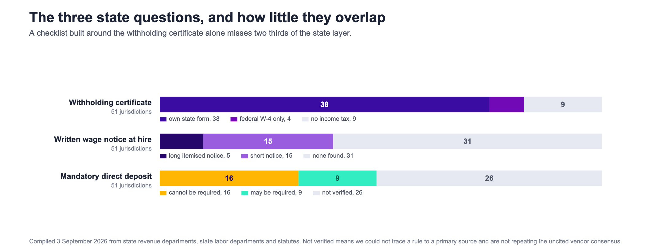 Three stacked bar charts comparing the state layer of new hire paperwork across the fifty United States and the District of Columbia. The first bar covers withholding certificates: thirty eight jurisdictions publish their own state form, four income tax states use the federal Form W four only, and nine states have no income tax at all. The second bar covers the written wage notice due to a new hire: five jurisdictions require a long itemised notice, California, New York, Minnesota, Rhode Island and the District of Columbia, fifteen more require a short notice of pay rate payday and place, and in thirty one no requirement was found. The third bar covers whether direct deposit may be made a condition of employment: sixteen jurisdictions prohibit it, nine allow it subject to conditions, and in twenty six the rule could not be verified from a primary source.