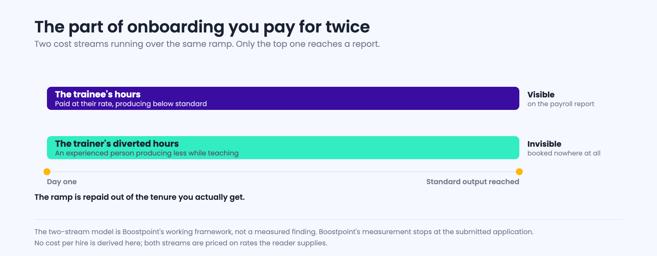 Two cost streams during new hire training: the trainee's paid hours at reduced output, and the trainer's diverted hours, running over the same ramp period