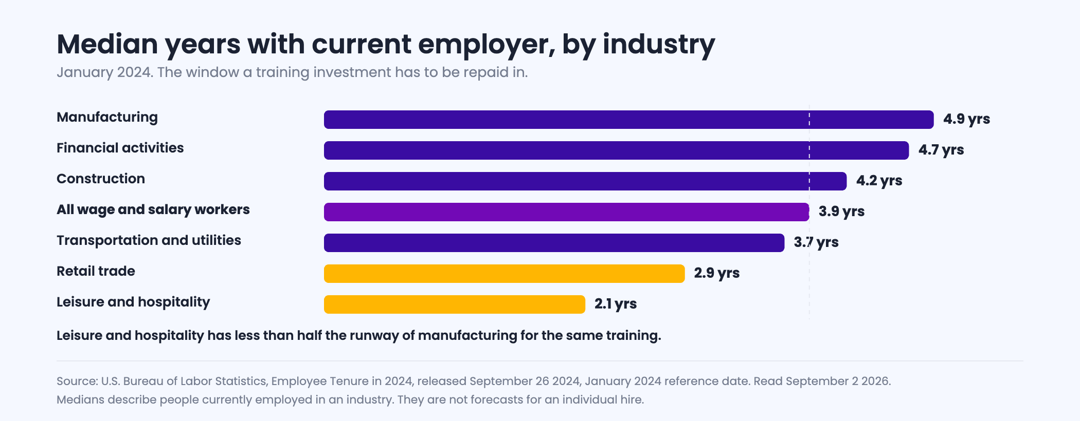 Median years with current employer by industry in January 2024: manufacturing 4.9, financial activities 4.7, construction 4.2, all workers 3.9, transportation and utilities 3.7, retail trade 2.9 and leisure and hospitality 2.1