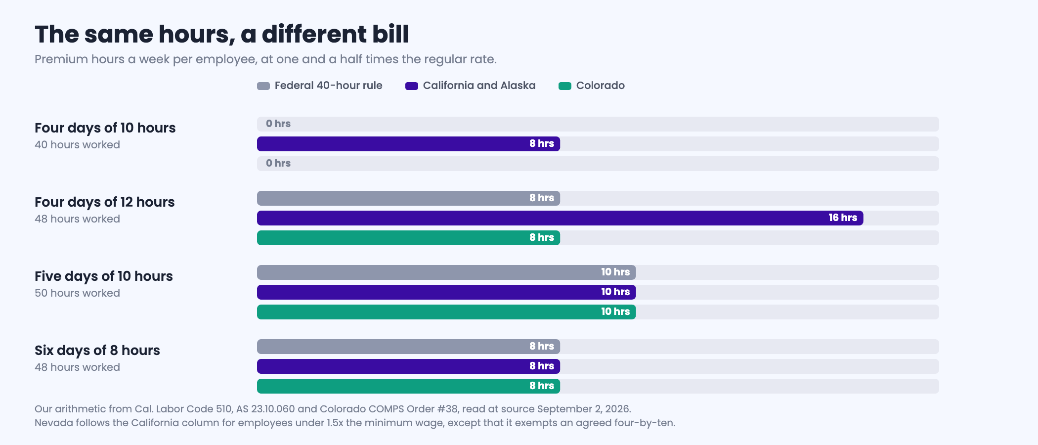 Comparison of weekly overtime premium hours generated per employee by four common frontline shift patterns under the federal 40 hour rule against California and Alaska daily 8 hour rules and Colorado 12 hour rule: a four day ten hour week produces zero federal premium hours but eight in California and Alaska, a four day twelve hour week produces eight federal against sixteen in California, a five day ten hour week and a six day eight hour week produce the same number everywhere