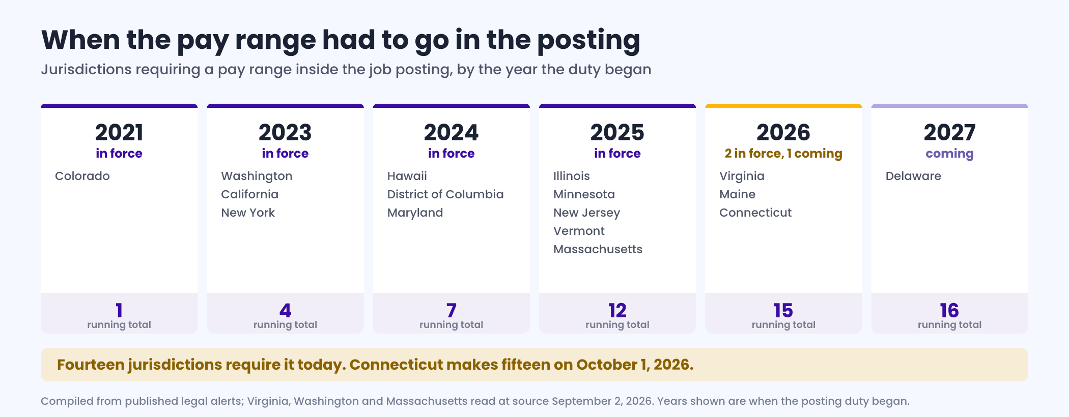 Timeline of United States pay transparency posting requirements from Colorado in 2021 through Delaware in 2027, showing thirteen states and the District of Columbia requiring a pay range in the job posting today, fourteen jurisdictions in all, with Virginia effective July 2026, Maine effective July 2026, Connecticut arriving October 2026 and Delaware arriving September 2027