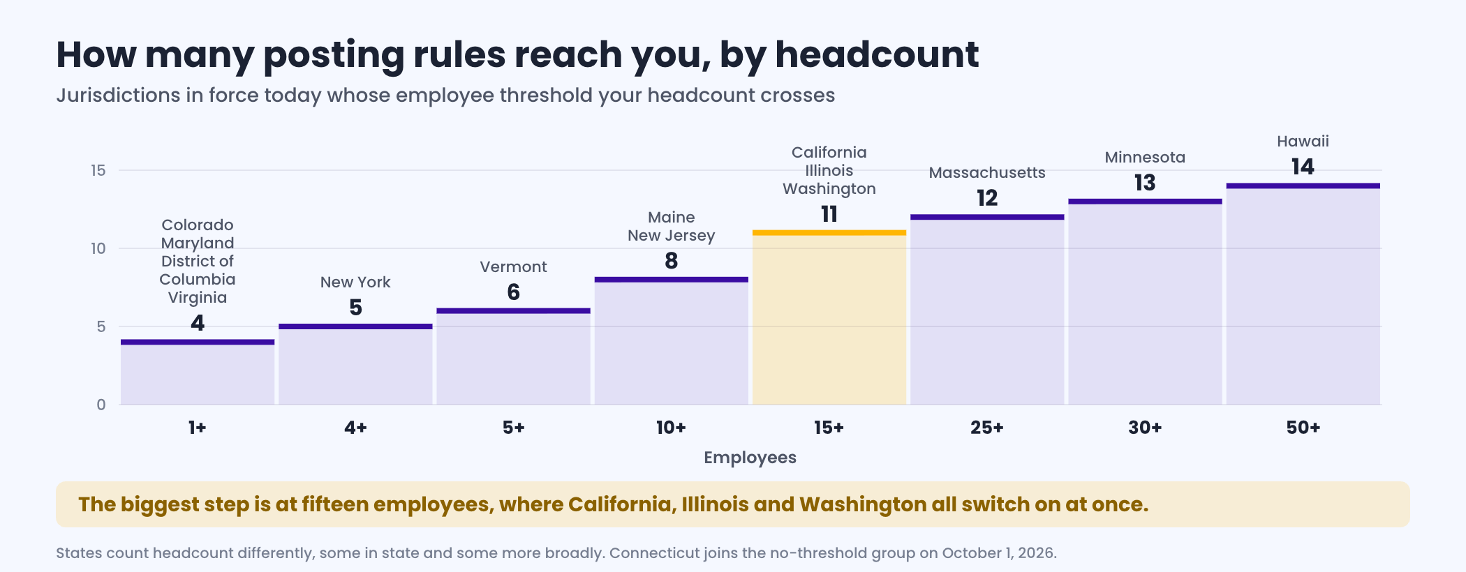 Step chart showing how many United States pay transparency posting jurisdictions apply to an employer as headcount rises, from four jurisdictions with no size threshold at one employee, to five at four employees in New York, six at five employees in Vermont, eight at ten employees, eleven at fifteen employees where California Illinois and Washington all apply, twelve at twenty five employees in Massachusetts, thirteen at thirty in Minnesota and fourteen at fifty in Hawaii