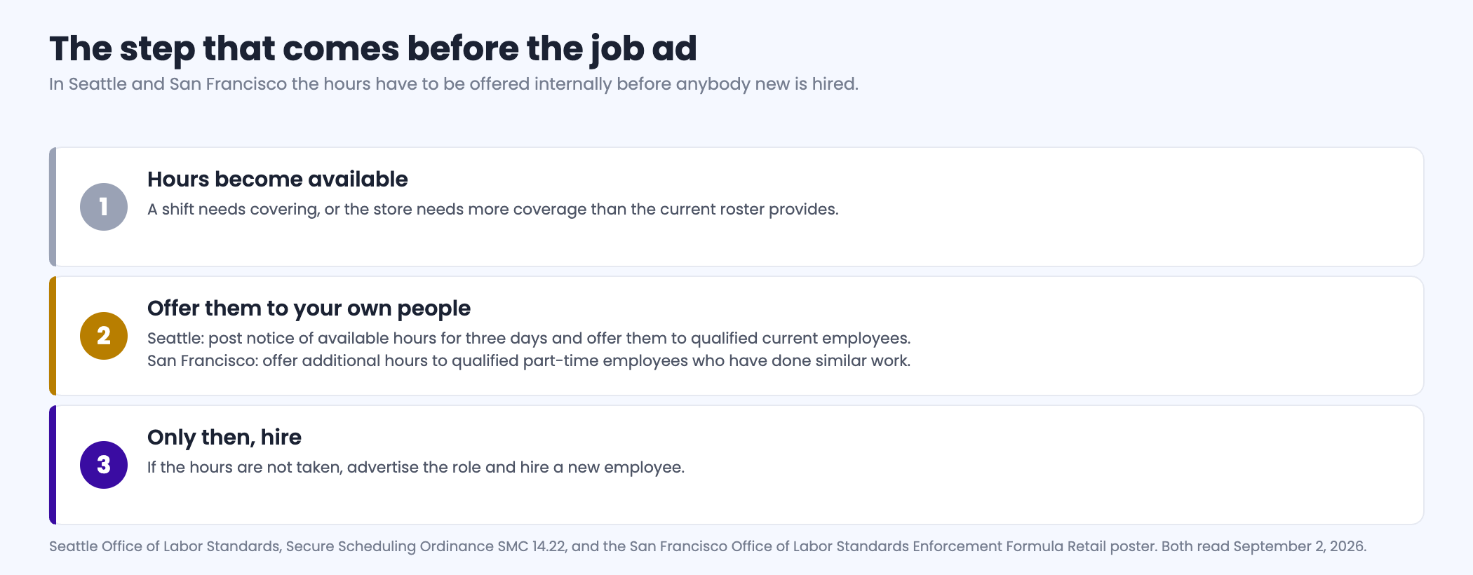 Diagram of the hiring sequence imposed by access to hours rules in Seattle and San Francisco: available hours must first be posted internally for three days in Seattle and offered to qualified current part-time employees who have performed similar work in San Francisco, and only after that internal offer has been made may the employer advertise the role and hire a new employee