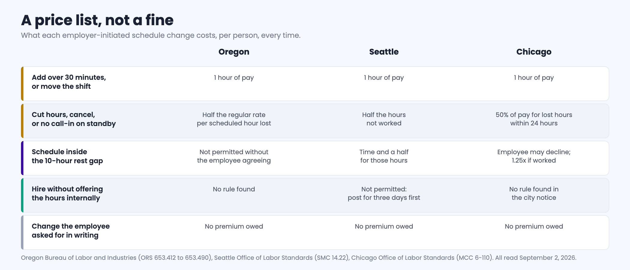 Comparison of predictability pay owed for each type of employer-initiated schedule change under Oregon, Seattle and Chicago rules: adding more than thirty minutes or moving a shift costs one hour of pay, cutting hours or canceling a shift or failing to call in an on-call shift costs half the scheduled hours not worked, and scheduling a shift within ten hours of the previous one costs time and a half in Seattle or one and a quarter times in Chicago and is not permitted in Oregon without the employee agreeing