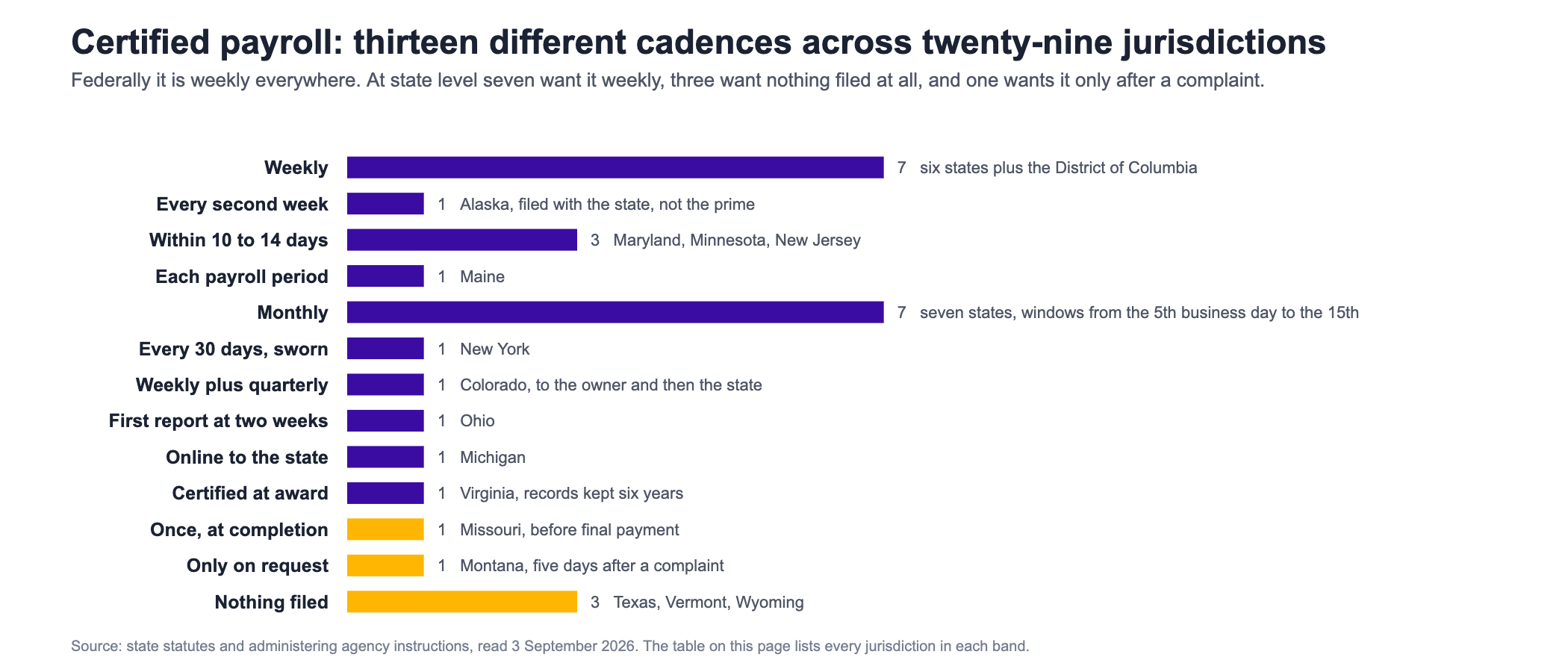 Horizontal bar chart of certified payroll cadences required by the twenty nine United States jurisdictions with a prevailing wage law. Seven require it weekly: six states plus the District of Columbia. Alaska requires it every second week, filed with the state rather than the prime contractor. Maryland, Minnesota and New Jersey require it within ten to fourteen days. Maine requires it each payroll period. Seven require it monthly, with filing windows running from the fifth business day of the following month to the fifteenth. New York requires sworn payrolls every thirty days, Colorado weekly plus a quarterly certification, Ohio a first report at two weeks, Michigan online to the state, and Virginia certification at award. Missouri requires records once at completion before final payment, Montana only on request five days after a complaint, and Texas, Vermont and Wyoming require nothing filed at all.
