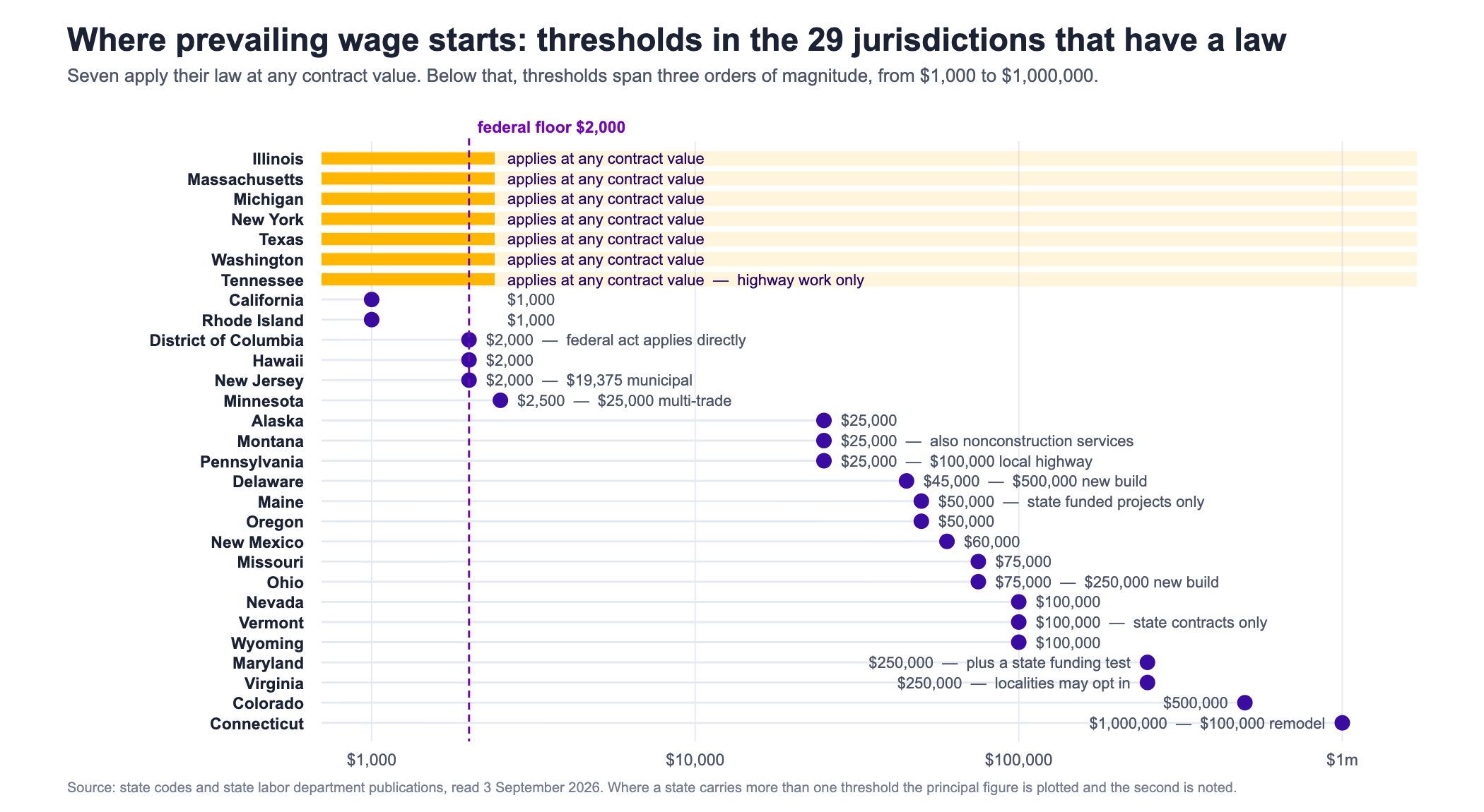 Dot chart of United States prevailing wage thresholds in the twenty nine jurisdictions that have a law, plotted on a logarithmic dollar scale from one thousand to one million dollars. Seven jurisdictions shown as gold bars apply their law at any contract value: Illinois, Massachusetts, Michigan, New York, Texas, Washington and Tennessee for highway work only. California and Rhode Island start at one thousand dollars, the District of Columbia Hawaii and New Jersey at two thousand, Minnesota at two thousand five hundred, Alaska Montana and Pennsylvania at twenty five thousand, Delaware at forty five thousand, Maine and Oregon at fifty thousand, New Mexico at sixty thousand, Missouri and Ohio at seventy five thousand, Nevada Vermont and Wyoming at one hundred thousand, Maryland and Virginia at two hundred fifty thousand, Colorado at five hundred thousand and Connecticut at one million. A dashed vertical line marks the federal Davis-Bacon floor of two thousand dollars.