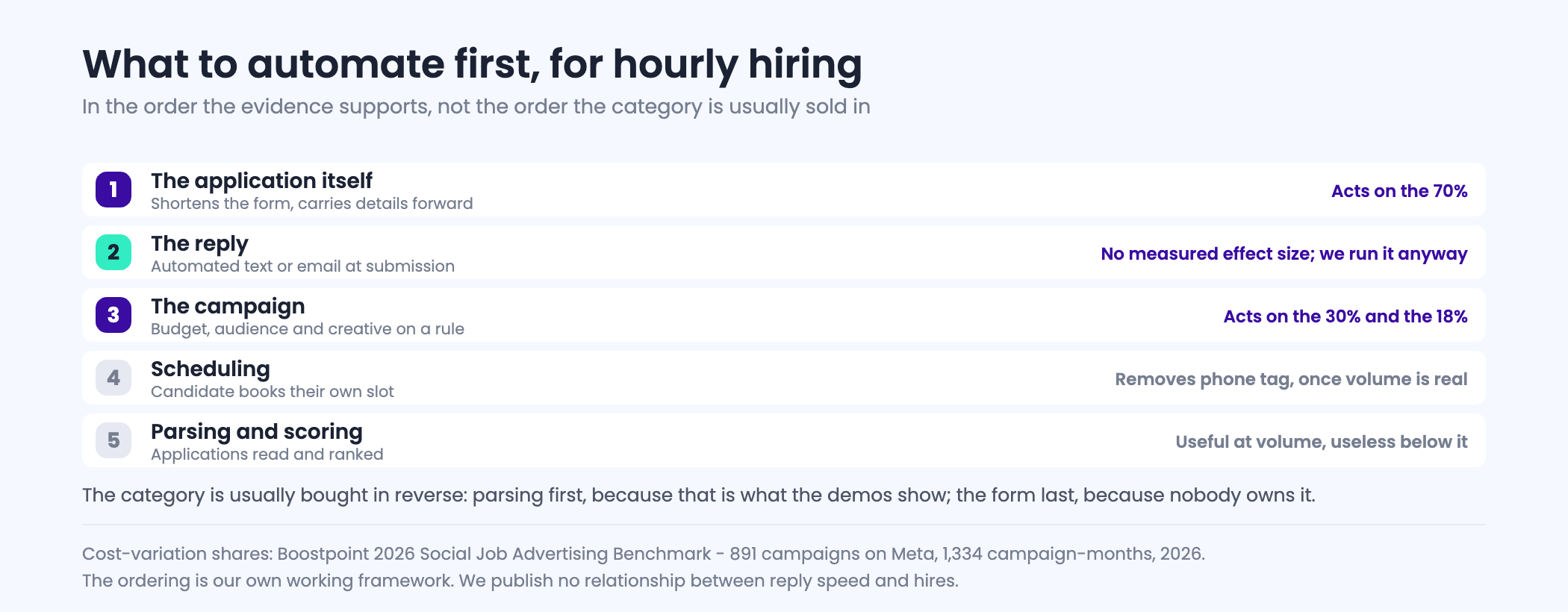 The order to automate for hourly hiring: the application form first, the reply second, the campaign third, scheduling fourth and resume parsing last, with what each one acts on