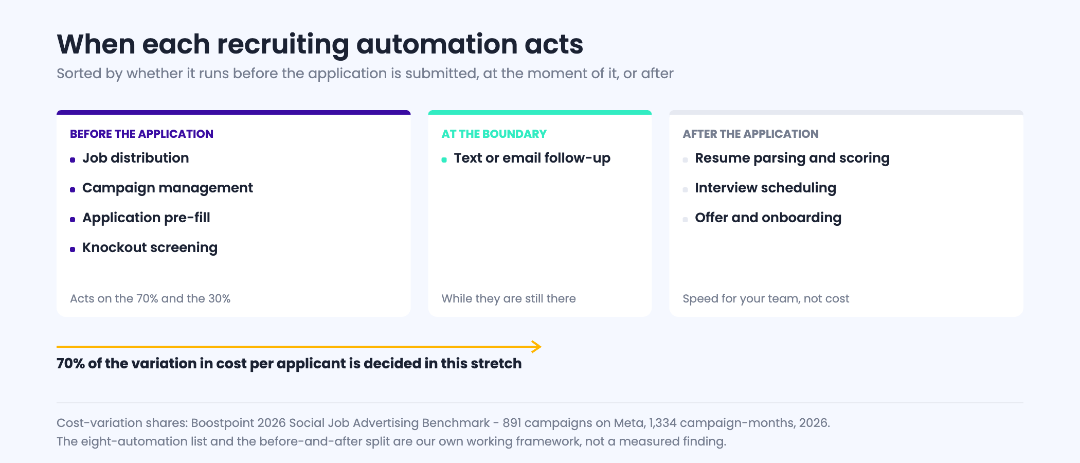 Eight recruiting automations sorted by when they act: four before the application is submitted, one at the boundary, and three after, with the share of cost variation decided before the application