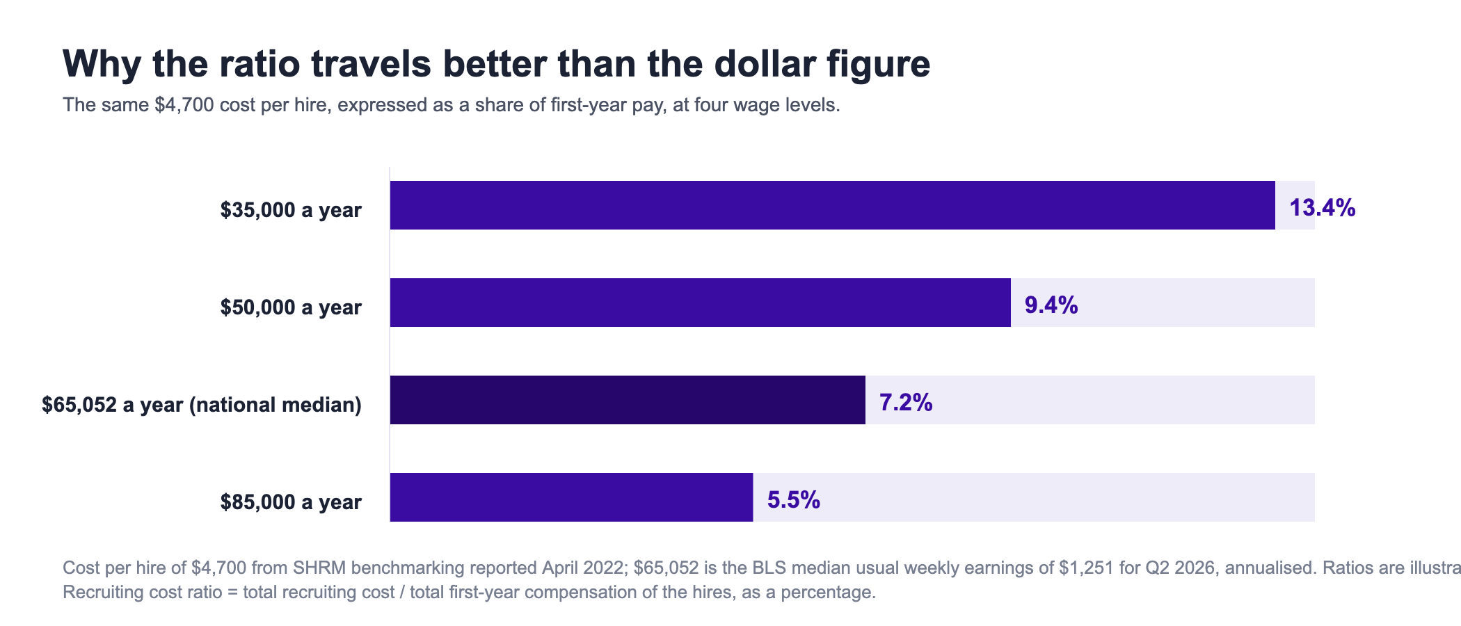 Bar chart showing the recruiting cost ratio produced by a fixed $4,700 cost per hire at four different first-year pay levels. At $35,000 a year the ratio is 13.4 percent, at $50,000 it is 9.4 percent, at $65,052 a year - the annualised national median usual weekly earnings of $1,251 for the second quarter of 2026 - it is 7.2 percent, and at $85,000 it is 5.5 percent. The chart illustrates that the same dollar cost per hire is a very different share of pay depending on the role, which is why the ratio compares across role levels better than the dollar figure does.