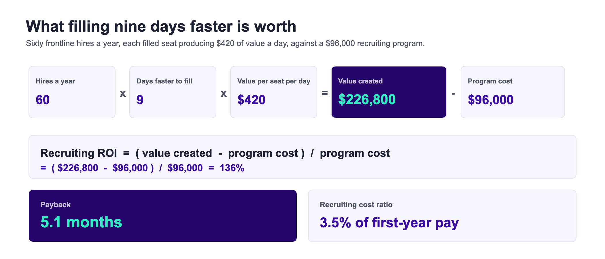 Diagram working a recruiting ROI calculation. Sixty hires a year multiplied by nine days faster to fill multiplied by $420 of value per filled seat per day equals $226,800 of value created, against a $96,000 recruiting program cost. A band beneath states the formula: recruiting ROI equals value created minus program cost, divided by program cost, which is $226,800 minus $96,000 over $96,000, or 136 percent. Two panels below show a payback of 5.1 months and a recruiting cost ratio of 3.5 percent of first-year pay.