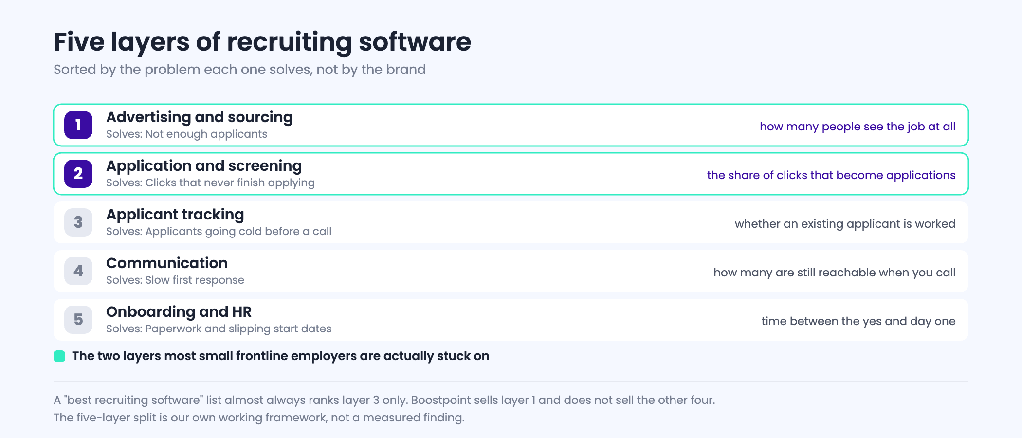 Five layers of recruiting software: advertising and sourcing, application and screening, tracking, communication, and onboarding, with the problem each layer solves
