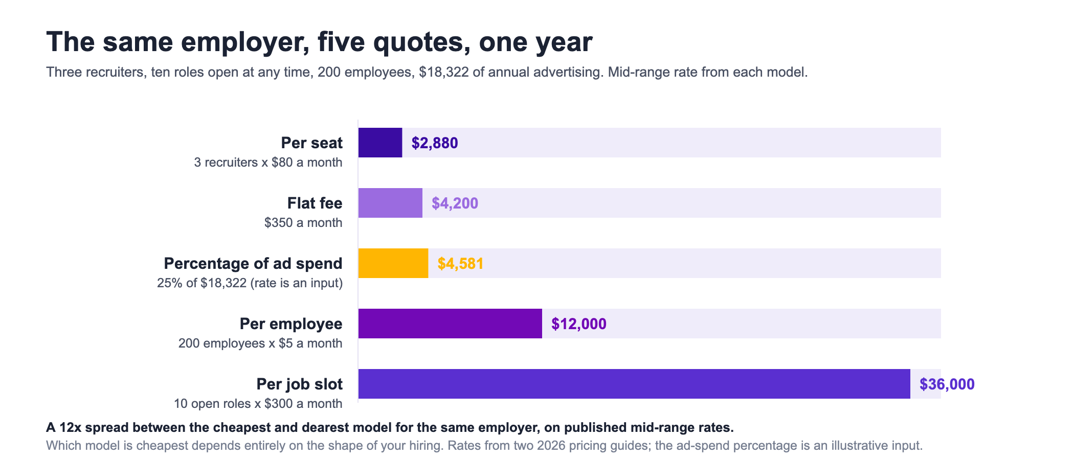 Bar chart showing what one employer would pay in a year under each of five recruiting software pricing models, assuming three recruiters, ten roles open at any time, 200 employees and $18,322 of annual advertising. Per seat at three recruiters times $80 a month is $2,880. A flat fee at $350 a month is $4,200. A percentage of ad spend at an illustrative 25 percent of $18,322 is $4,581. Per employee at 200 employees times $5 a month is $12,000. Per job slot at ten open roles times $300 a month is $36,000. A note records a twelve-times spread between the cheapest and dearest model for the same employer on published mid-range rates, and that which model is cheapest depends entirely on the shape of the hiring.