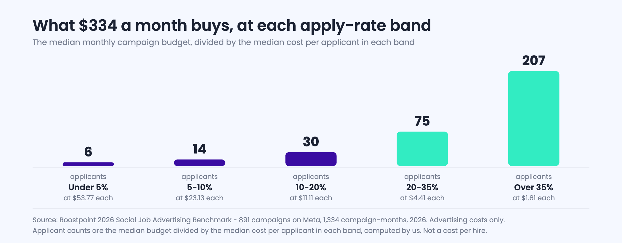 What 334 dollars buys at each apply-rate band: about 6 applicants under 5 percent, 14 at 5 to 10 percent, 30 at 10 to 20 percent, 75 at 20 to 35 percent and 207 above 35 percent