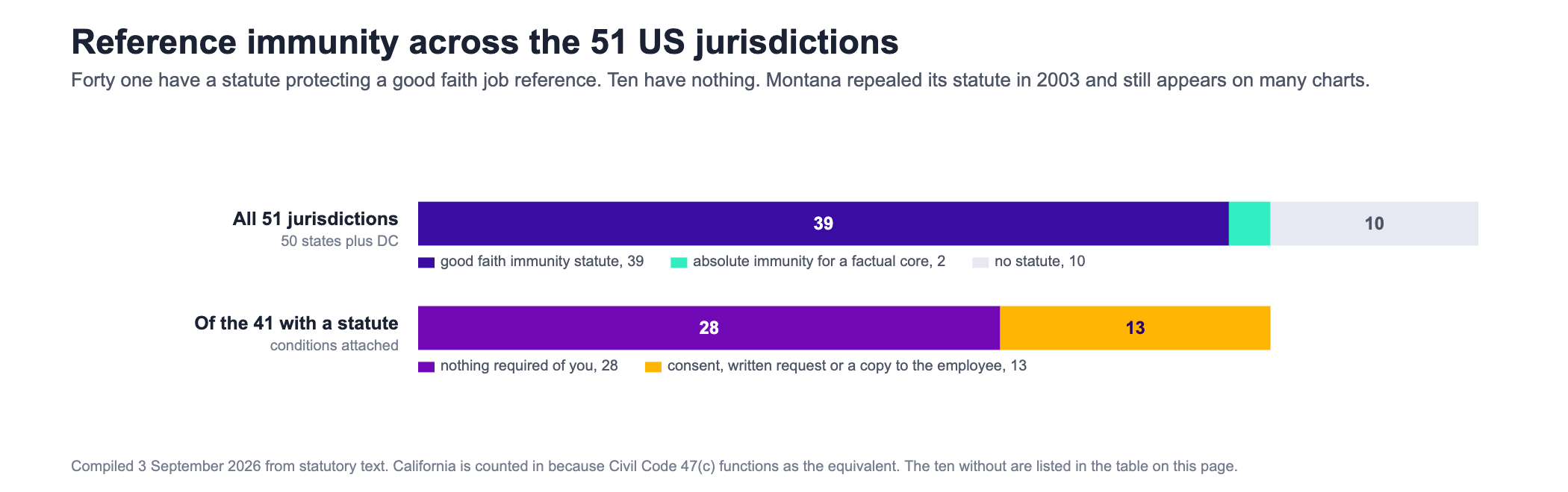 Stacked bar chart of employment reference immunity across the fifty United States and the District of Columbia as of September twenty twenty six. The first bar divides all fifty one jurisdictions: thirty nine have a statute giving qualified immunity for a job reference given in good faith, two more, Kansas and North Dakota, give absolute immunity for a factual core of dates, pay level and duties, and ten have no statute at all. The ten without are Alabama, Connecticut, the District of Columbia, Massachusetts except for long term care, Mississippi, Montana, New Hampshire, New Jersey, New York and Vermont. Montana repealed its immunity statute in two thousand three. The second bar divides the forty one states that have a statute: twenty eight require nothing of the employer before answering, and thirteen attach a condition such as the employee written consent, a written request from the prospective employer, or a copy of the disclosure sent to the employee.