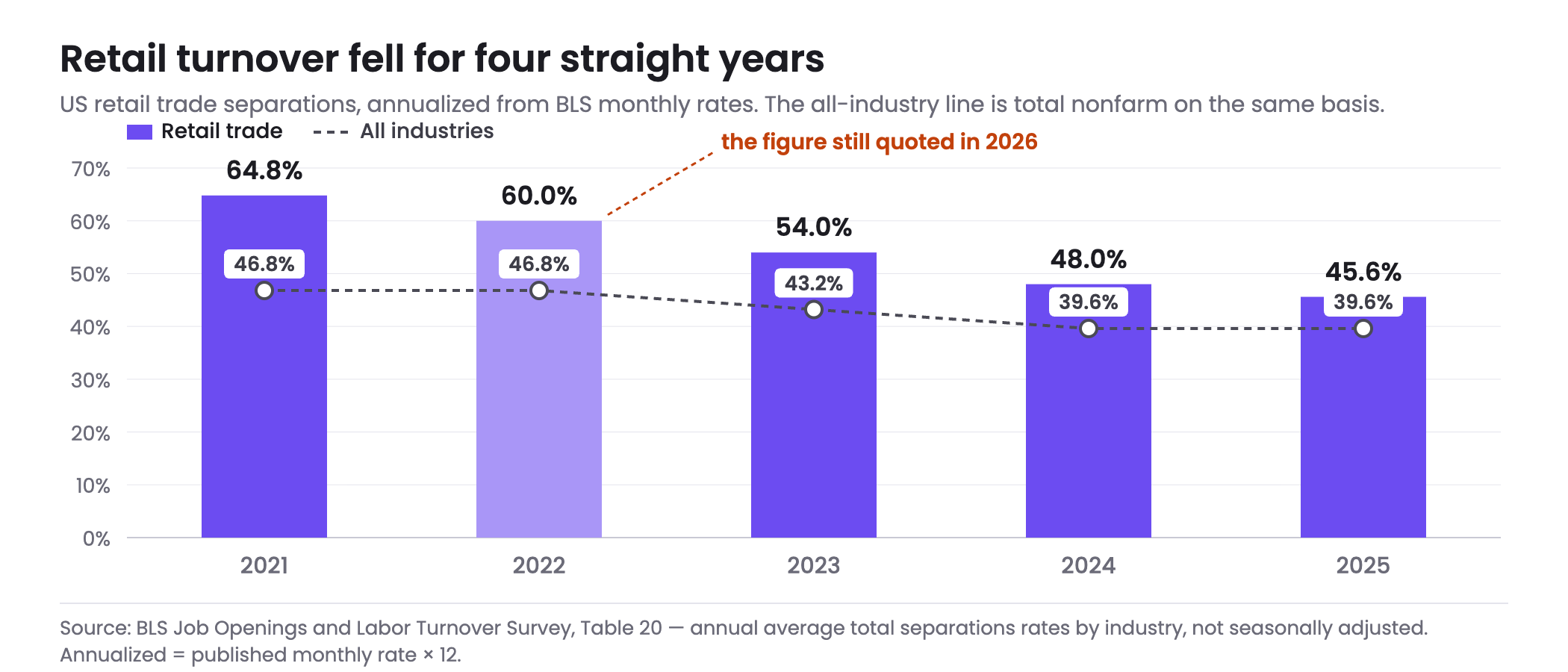 Column chart of retail trade employee turnover in the United States from 2021 to 2025, annualized from BLS monthly separations rates: 64.8% in 2021, 60.0% in 2022, 54.0% in 2023, 48.0% in 2024 and 45.6% in 2025, shown against the all-industry line which falls from 46.8% to 39.6% over the same period