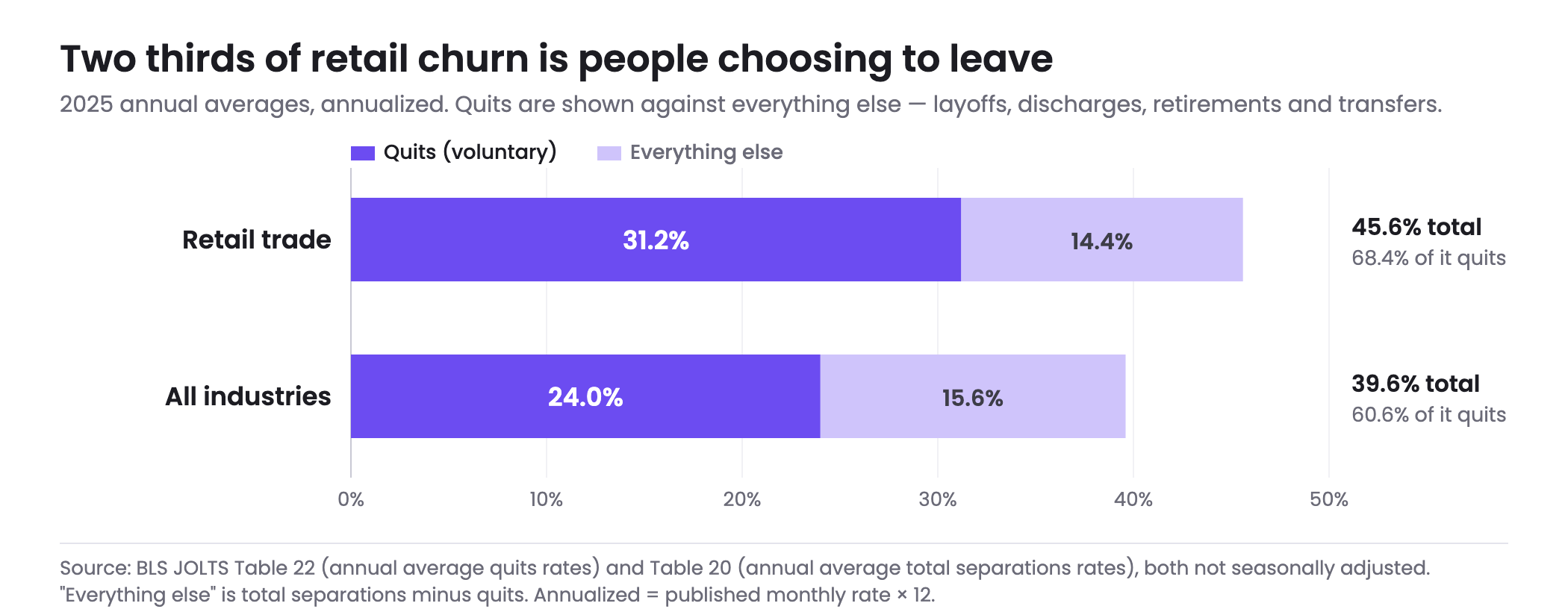 Stacked bar chart comparing 2025 separations composition: retail trade at 45.6% total across the year of which 31.2 points are quits and 14.4 points are all other separations, against all industries at 39.6% total of which 24.0 points are quits, showing quits are 68.4% of retail separations versus 60.6% across all industries