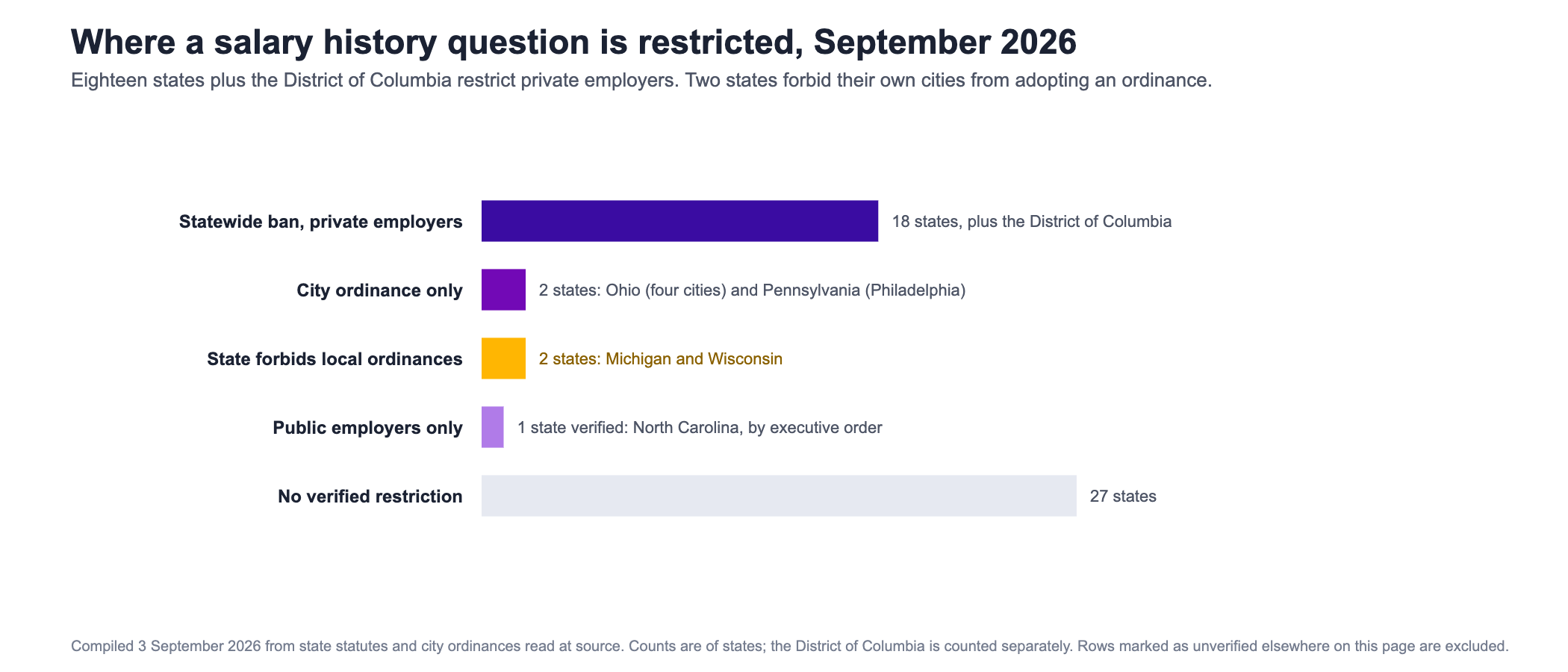 Horizontal bar chart of United States salary history restrictions on private employers as of September twenty twenty six. Eighteen states plus the District of Columbia have a statewide ban on asking about or relying on an applicant pay history: California, Colorado, Connecticut, Delaware, Hawaii, Illinois, Maine, Maryland, Massachusetts, Minnesota, Nevada, New Jersey, New York, Oregon, Rhode Island, Vermont, Virginia and Washington. Two states have city ordinances only, Ohio with four cities and Pennsylvania with Philadelphia. Two states, Michigan and Wisconsin, go the other way and forbid their own cities from adopting such an ordinance. One state, North Carolina, restricts public employers only, by executive order. Twenty seven states have no verified restriction on private employers.