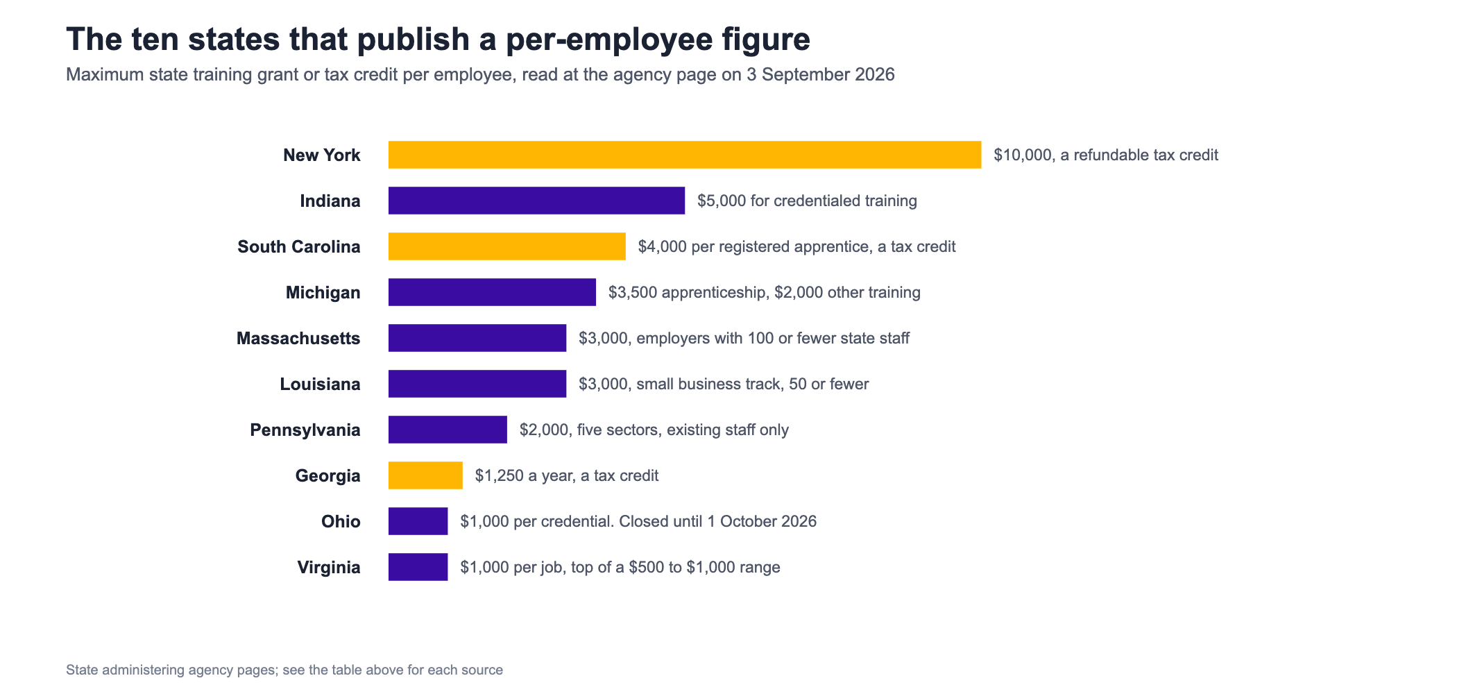Horizontal bar chart of the maximum state training grant or tax credit available per employee in the ten states that publish a per employee figure, each bar labelled with its value. New York leads at ten thousand dollars an employee, delivered as a refundable tax credit rather than a grant. Indiana follows at five thousand dollars for credentialed training, South Carolina at four thousand dollars per registered apprentice as a tax credit, Michigan at three thousand five hundred dollars for apprenticeship training and two thousand dollars for other training, Massachusetts at three thousand dollars for employers with one hundred or fewer state staff, Louisiana at three thousand dollars on its small business track, Pennsylvania at two thousand dollars for existing staff in five sectors, Georgia at one thousand two hundred and fifty dollars a year as a tax credit, Ohio at one thousand dollars per credential, and Virginia at one thousand dollars per job. Ohio is marked as closed until the first of October 2026.