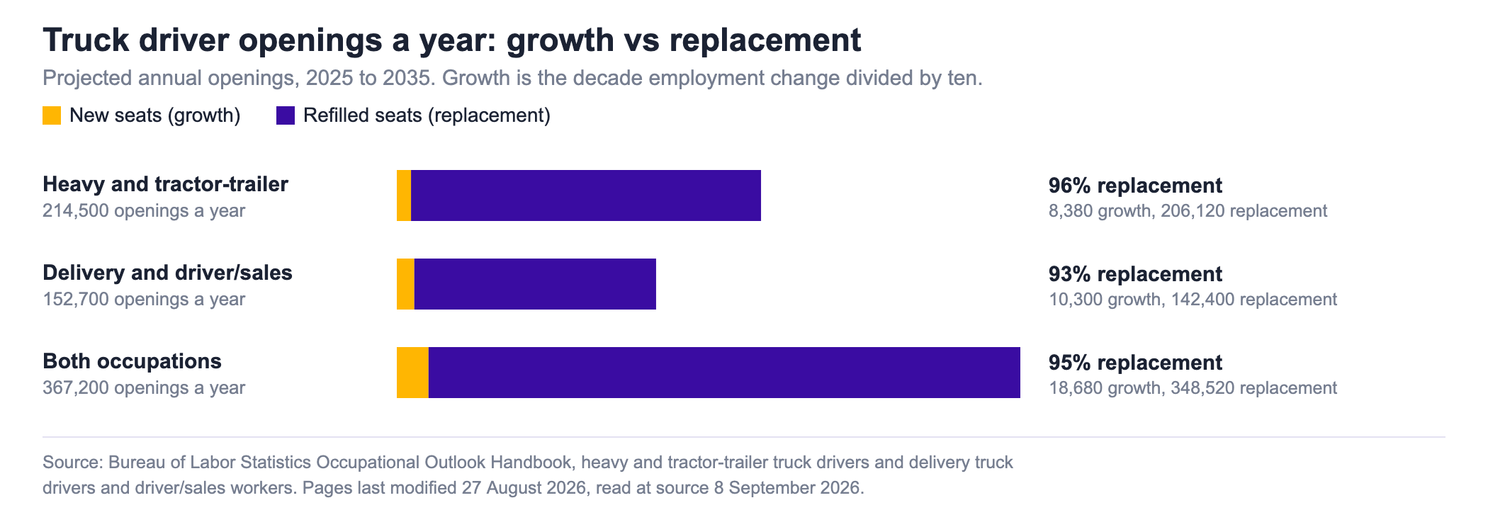 Bar chart splitting the truck driver openings the Bureau of Labor Statistics projects each year from 2025 to 2035 into growth and replacement, showing heavy and tractor-trailer drivers at two hundred and fourteen thousand five hundred openings a year of which about eight thousand three hundred and eighty are growth and two hundred and six thousand one hundred and twenty are replacement, delivery drivers and driver sales workers at one hundred and fifty two thousand seven hundred openings of which about ten thousand three hundred are growth and one hundred and forty two thousand four hundred are replacement, and both occupations combined at three hundred and sixty seven thousand two hundred openings a year of which ninety five per cent are replacement