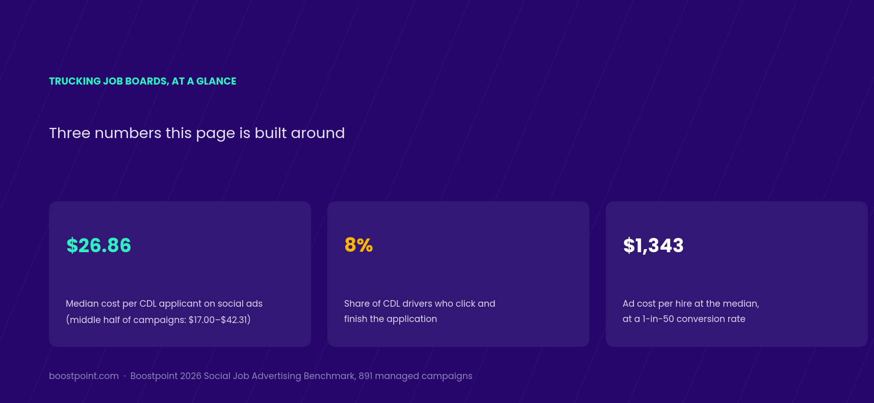 Trucking job boards at a glance: $26.86 median cost per CDL applicant on social ads, 8 percent of CDL drivers who click finish the application, $1,343 ad cost per hire at a 1-in-50 conversion rate
