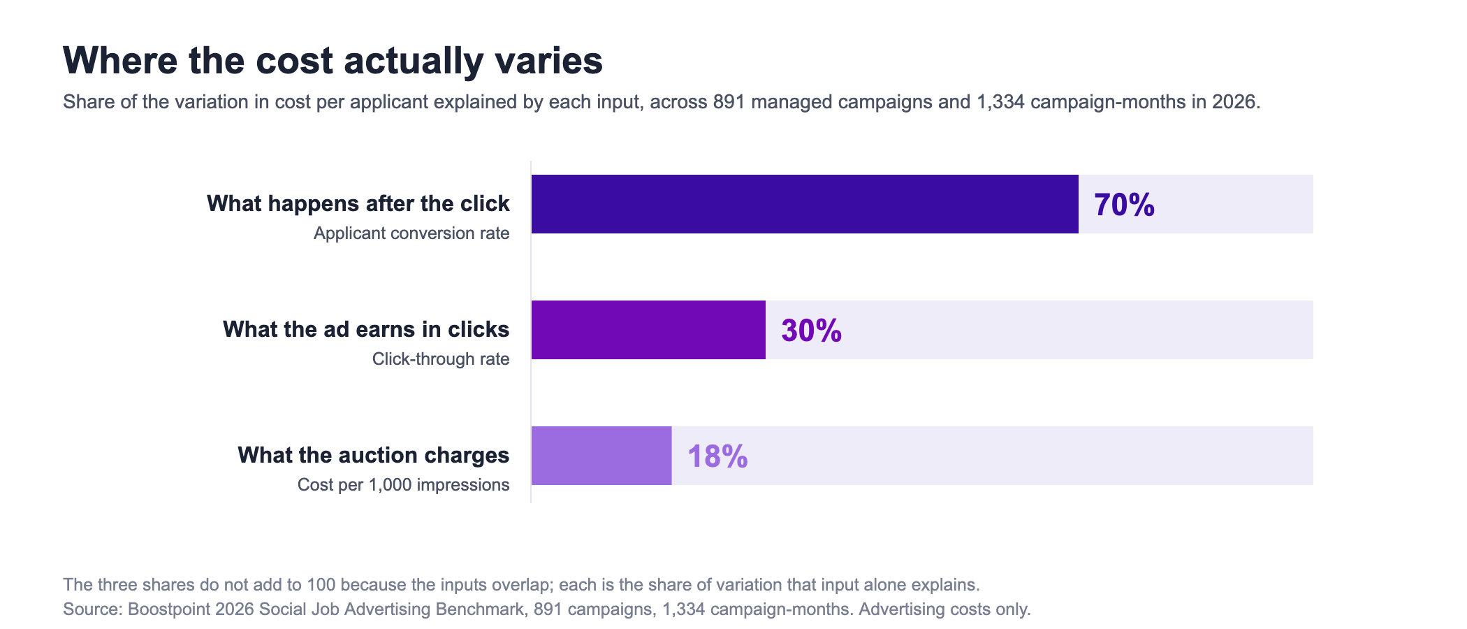Bar chart showing the share of variation in cost per applicant explained by each input, from the Boostpoint 2026 Social Job Advertising Benchmark of 891 managed campaigns across 1,334 campaign-months. What happens after the click, the applicant conversion rate, explains 70 percent. What the ad earns in clicks, the click-through rate, explains 30 percent. What the auction charges, the cost per thousand impressions, explains 18 percent. A note records that the three shares do not add to 100 because the inputs overlap, and that each figure is the share of variation that input alone explains, covering advertising costs only.