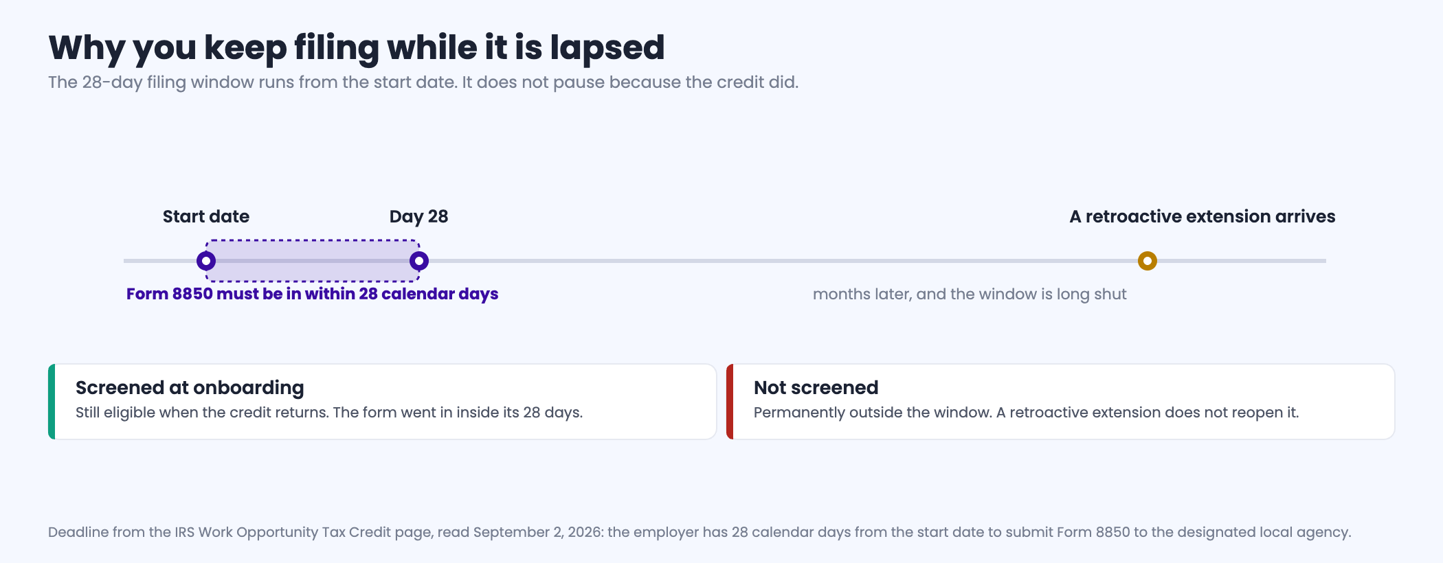 Diagram showing why employers should keep filing Form 8850 during the Work Opportunity Tax Credit hiatus: the 28 calendar day filing window runs from each employee start date and closes long before any retroactive reauthorization arrives, so hires that were screened remain eligible when the credit returns while hires that were not screened are permanently outside the window