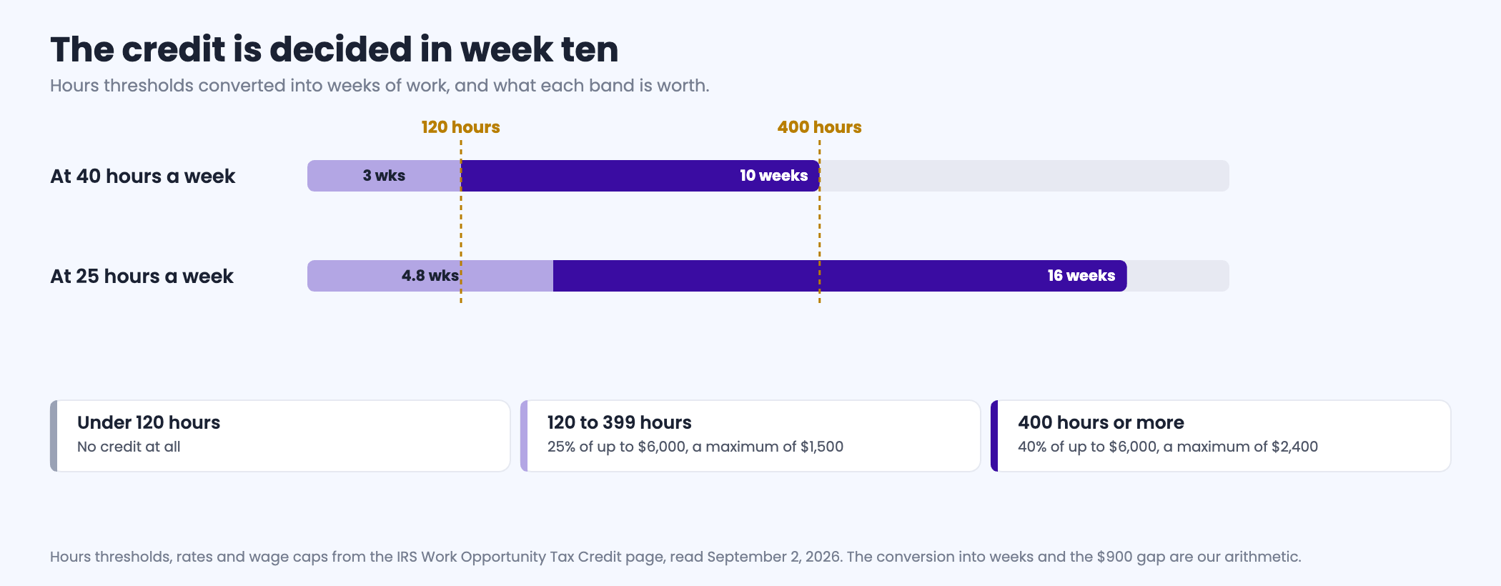 Chart of the Work Opportunity Tax Credit hours thresholds converted into weeks of work: 120 hours is three weeks at forty hours a week or just under five weeks at twenty-five hours a week and unlocks a 1500 dollar maximum credit, while 400 hours is ten weeks at forty hours a week or sixteen weeks at twenty-five hours a week and unlocks 2400 dollars, with the 900 dollar difference between them decided entirely by whether a new hire stays